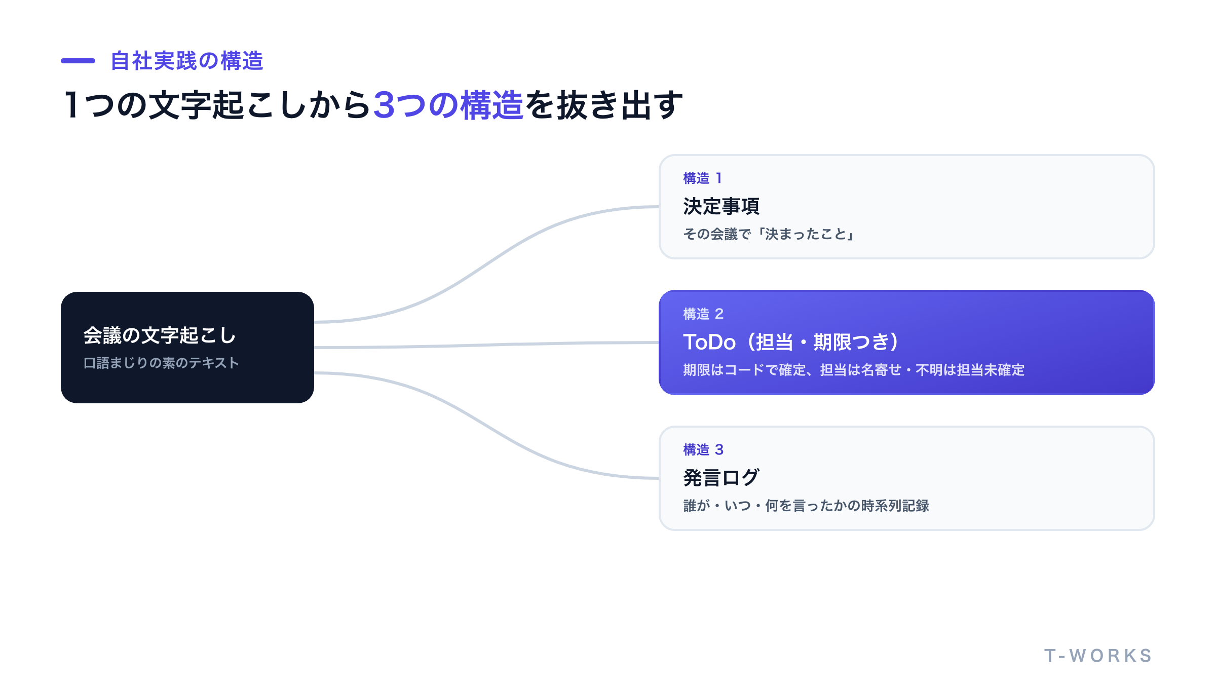 決定事項・担当と期限つきToDo・発言ログの3構造を自動で書き出す自社の議事録システムの構造を示した図