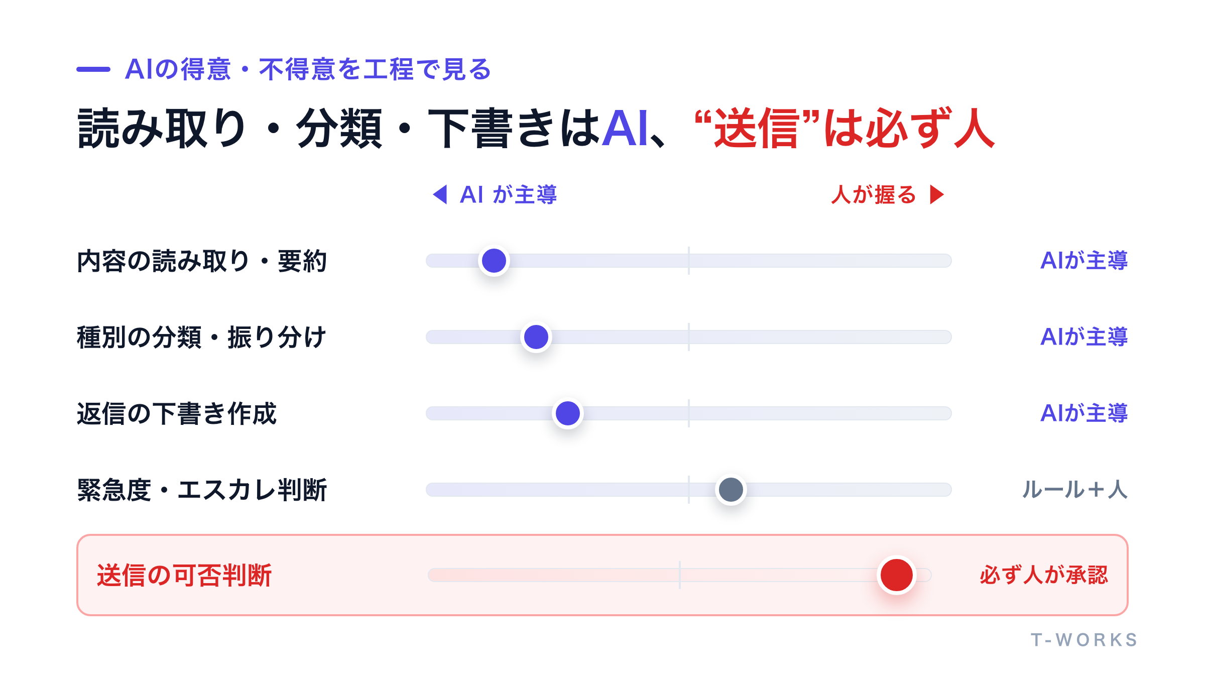 問い合わせ対応の5工程それぞれのAI適性を示した構造図