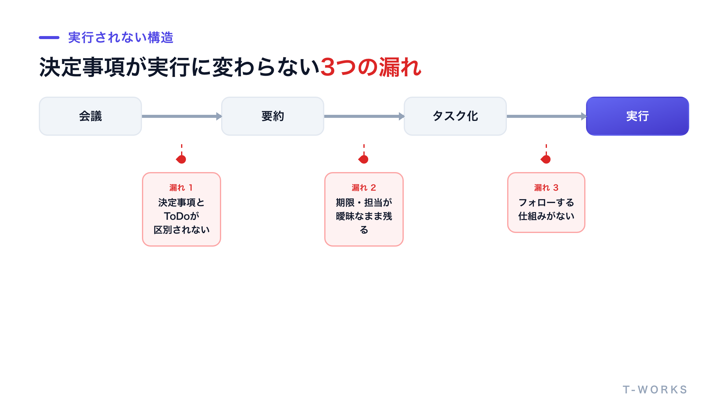 議事録AIを自動化しても決定事項が実行に変わらない3つの漏れを示した図