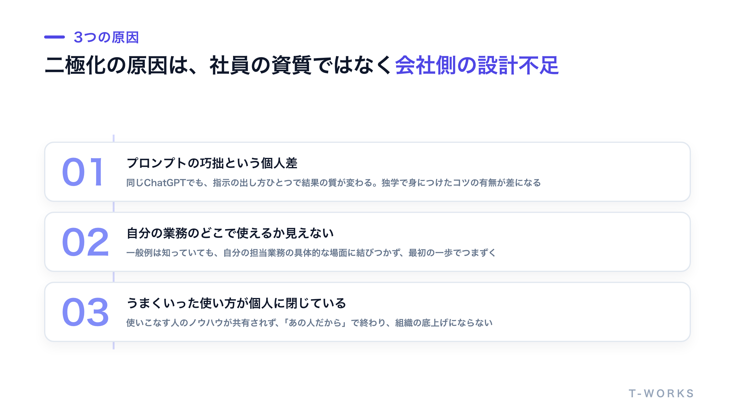 生成AIの二極化を生む3つの原因を番号付きで整理した図