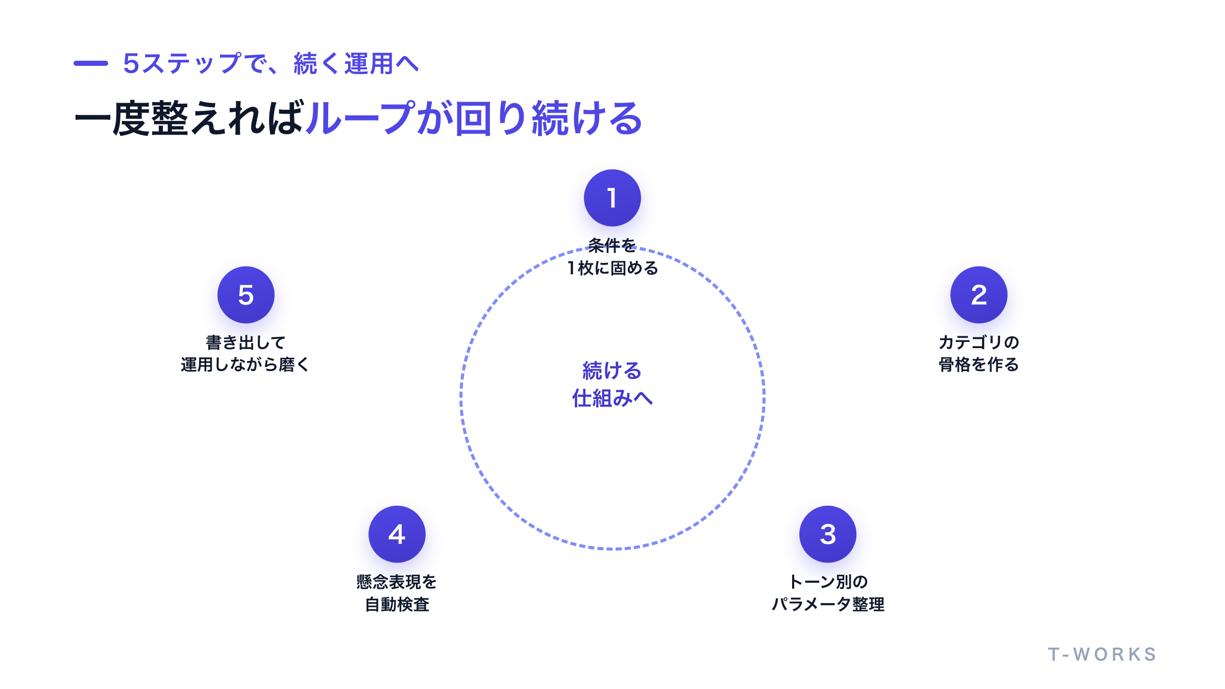 SNS投稿文の自動生成を仕組み化する5ステップの図