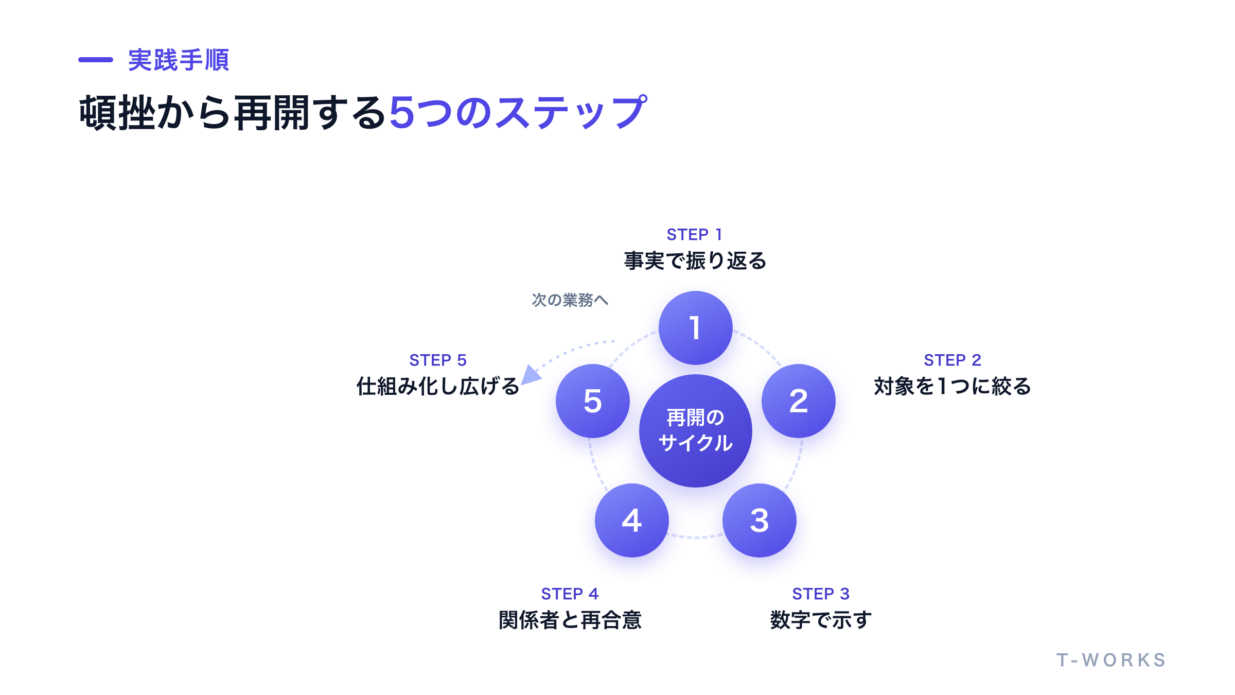 振り返り・対象の絞り直し・数字での提示・再合意・仕組み化という再開5ステップを階段状に並べた図