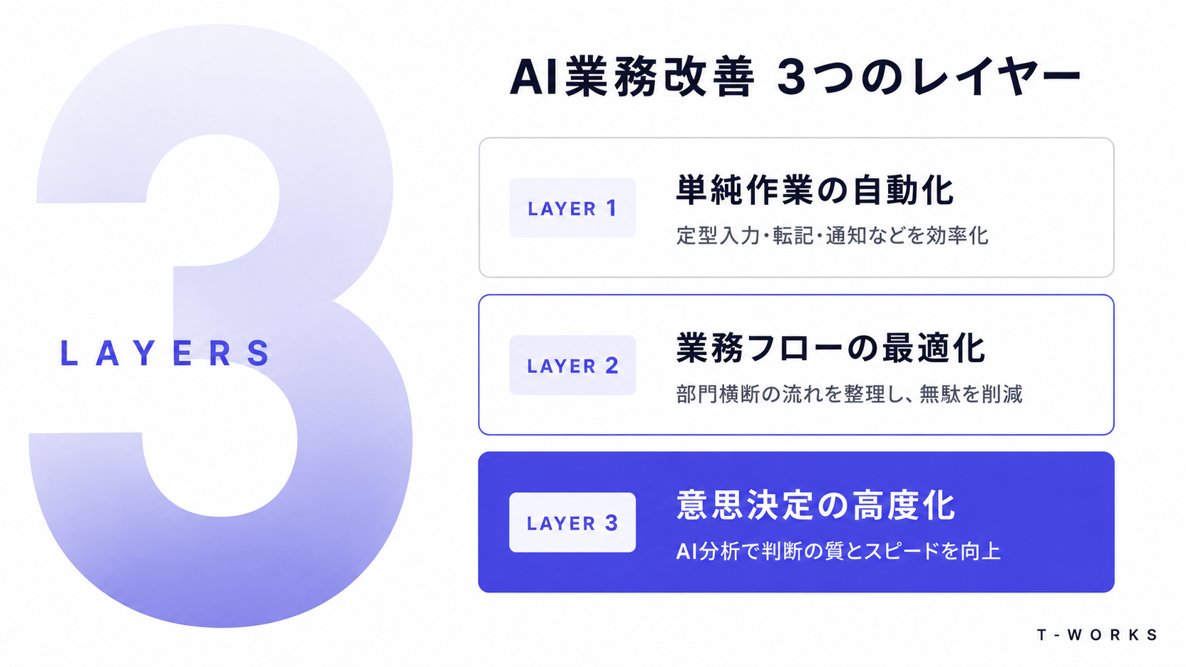 AI業務改善の3つのレイヤー — 補助・統合・実装