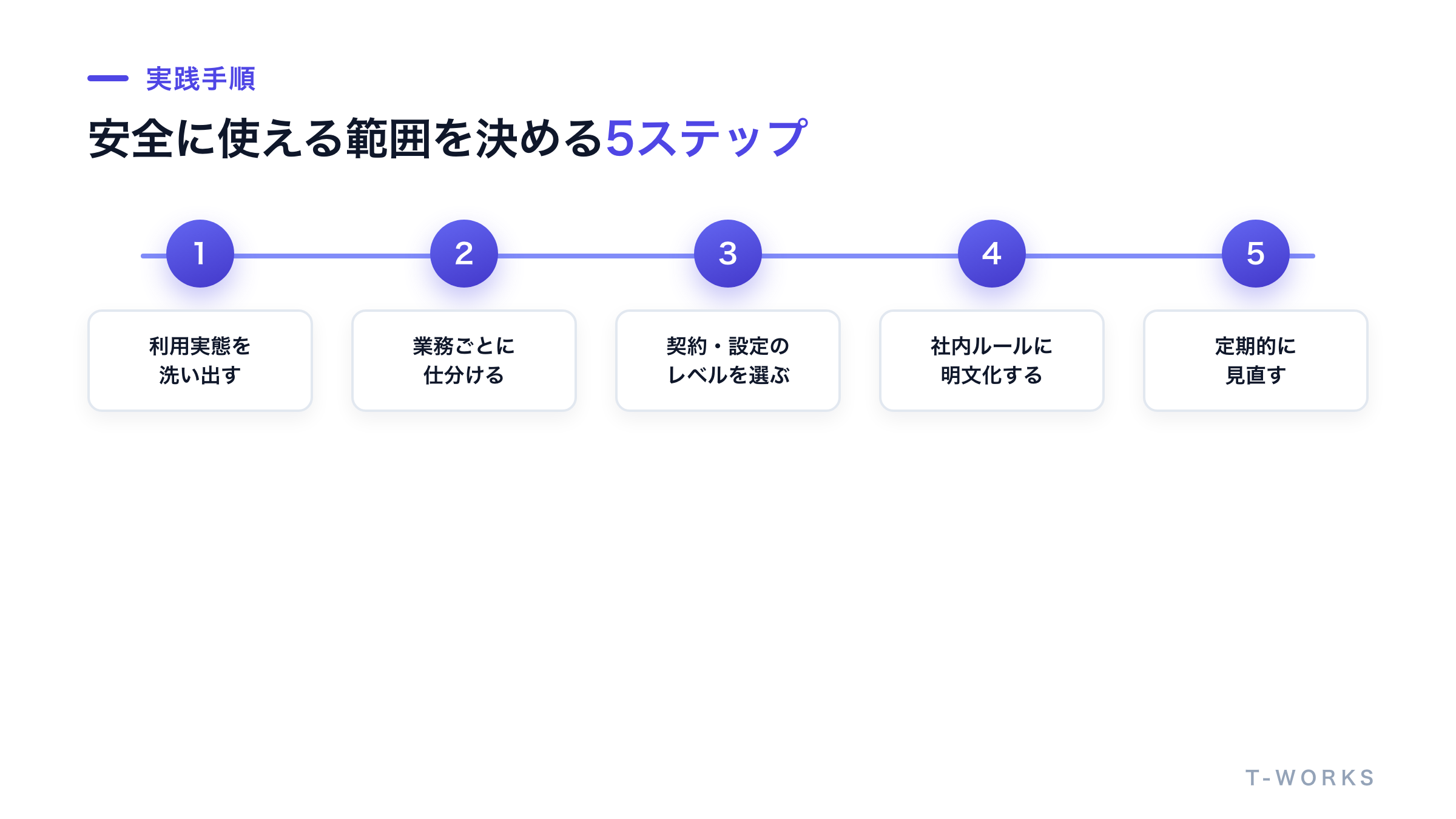 自社が安全に使える範囲を決める5ステップを示した図