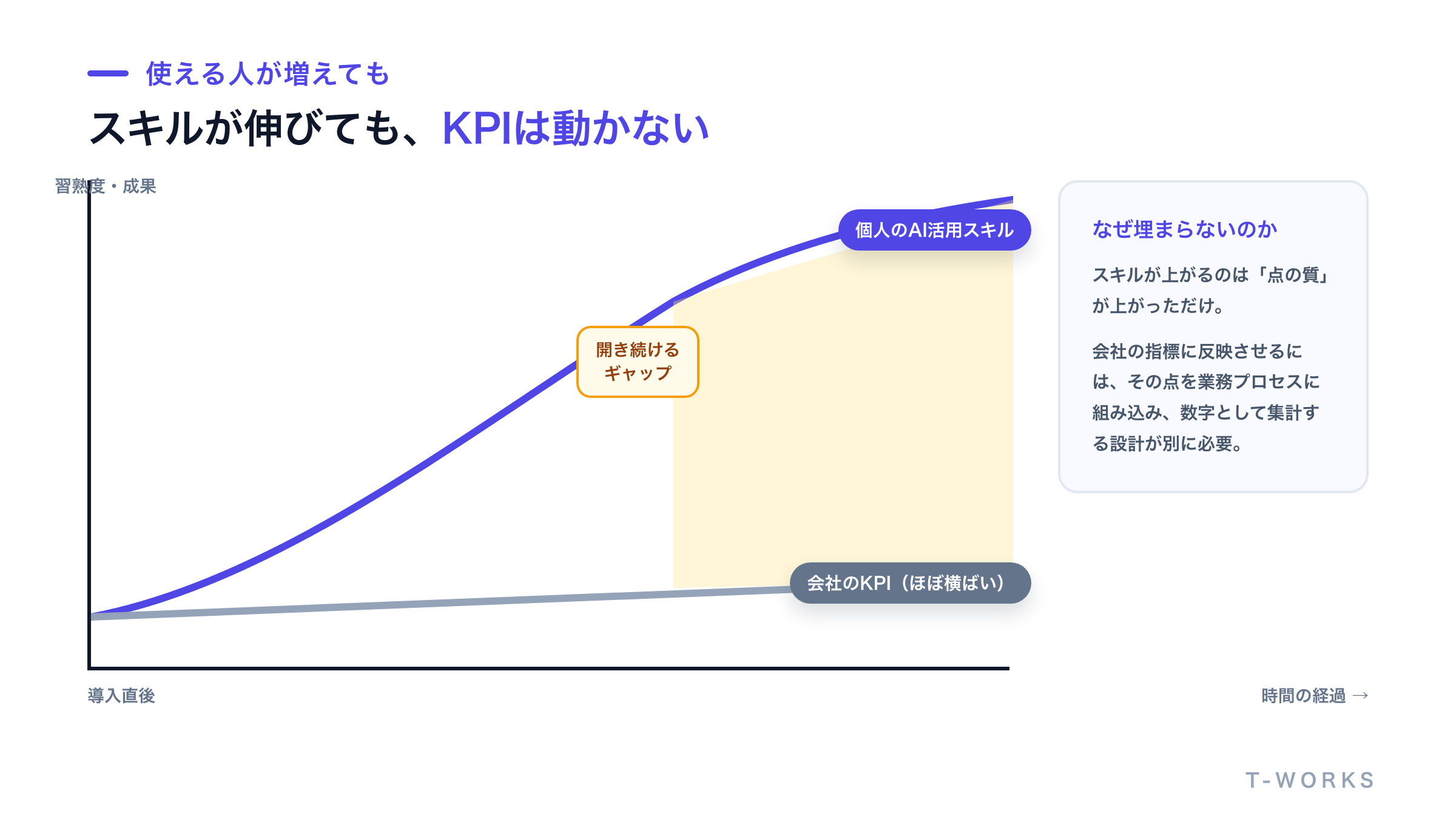 個人のAI活用スキルは右肩上がりに伸びる一方、会社のKPIはほぼ横ばいのまま推移し、その差が開いていく様子を示した図