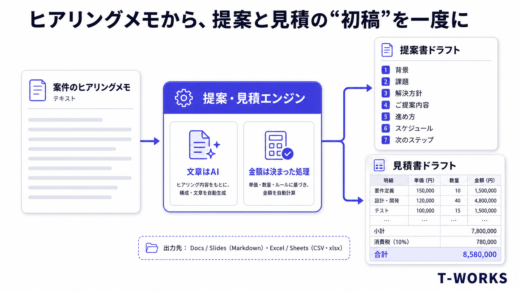 ヒアリングメモから、提案書ドラフトと見積書ドラフトが自動で生成される様子