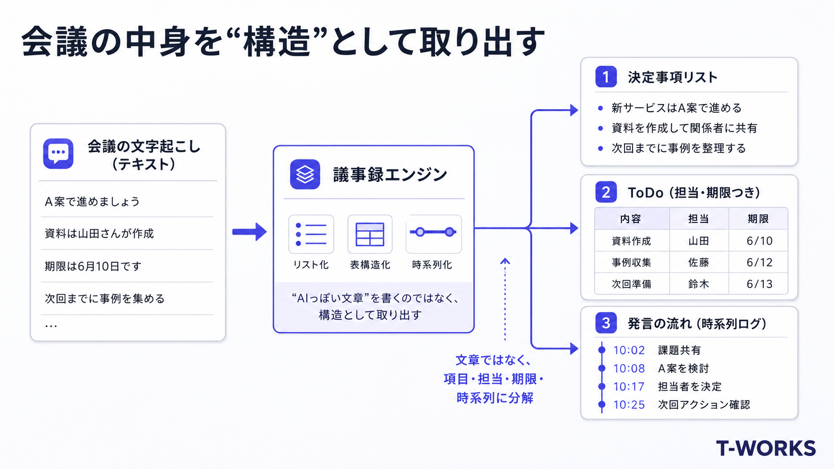 会議の文字起こしから、決定事項・担当つきToDo・議事録が自動で生成される様子