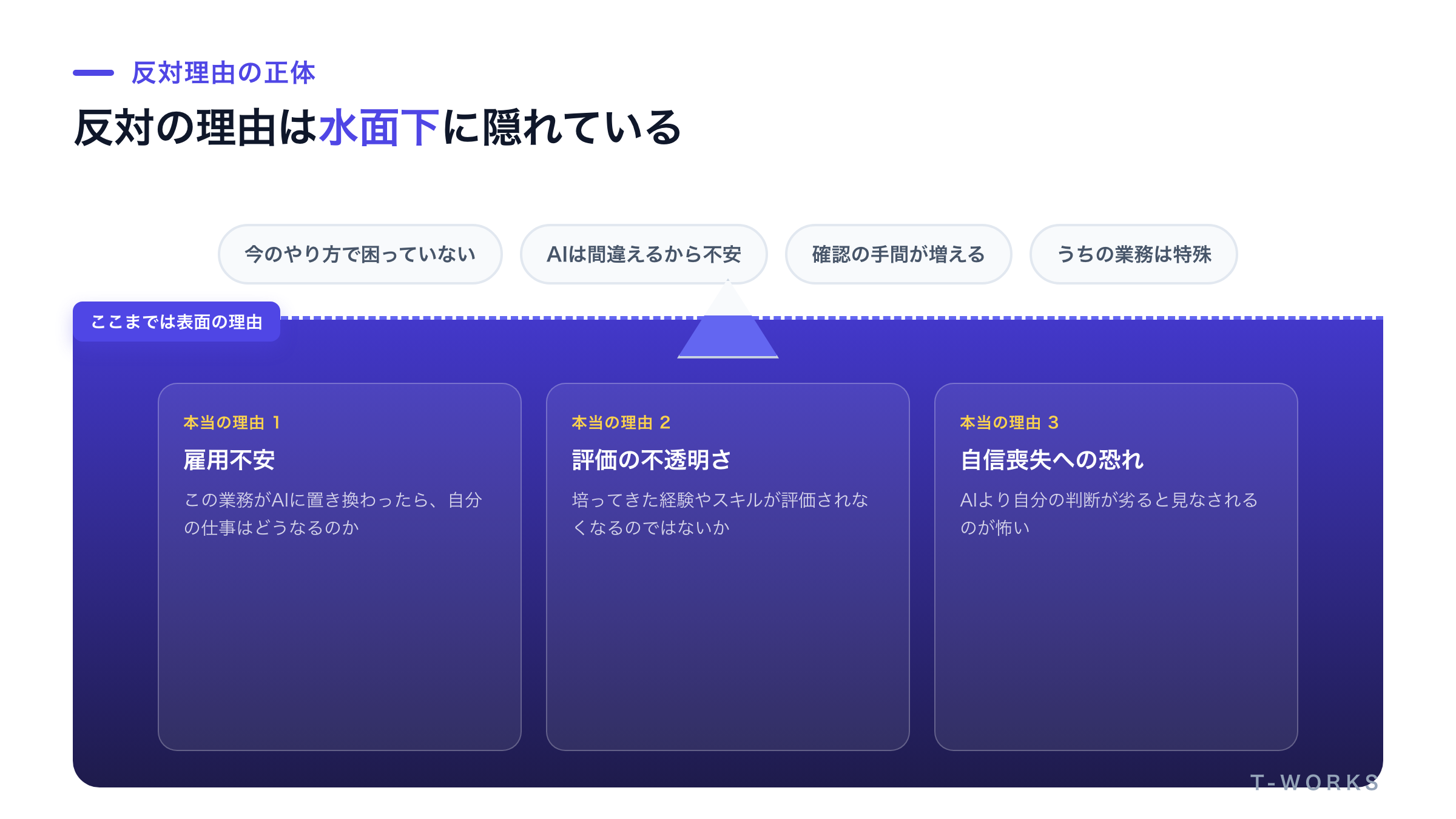 表面的な反対理由と、その水面下にある本当の理由を氷山として示した図