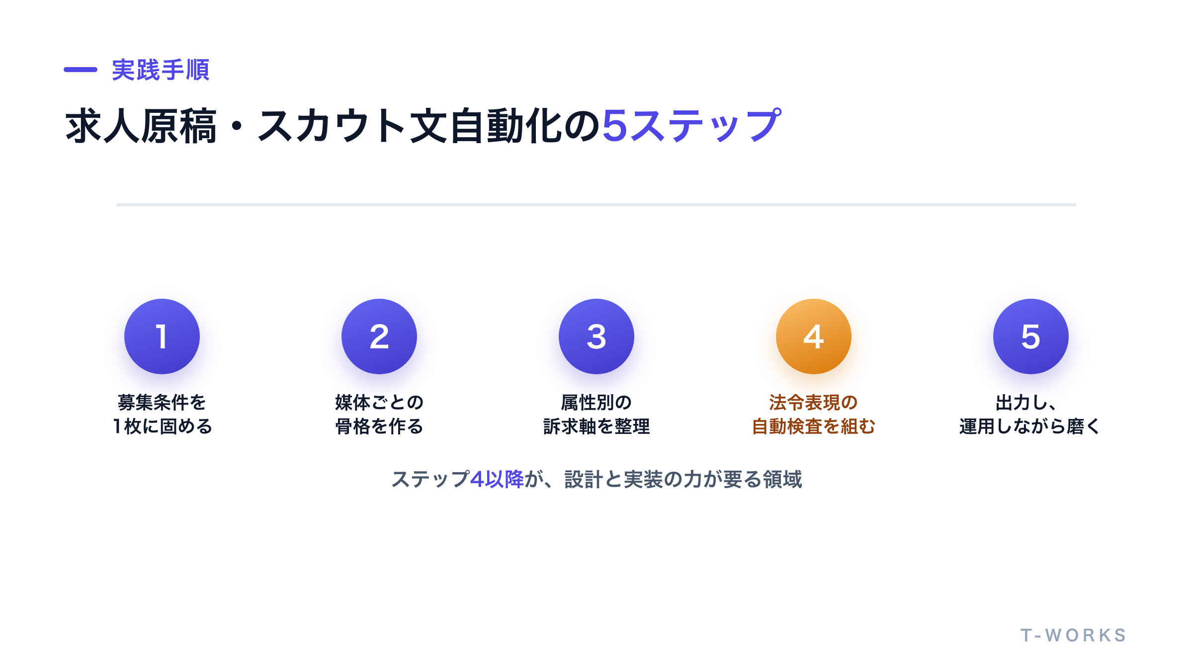 求人原稿・スカウト文自動化を進める5ステップの図