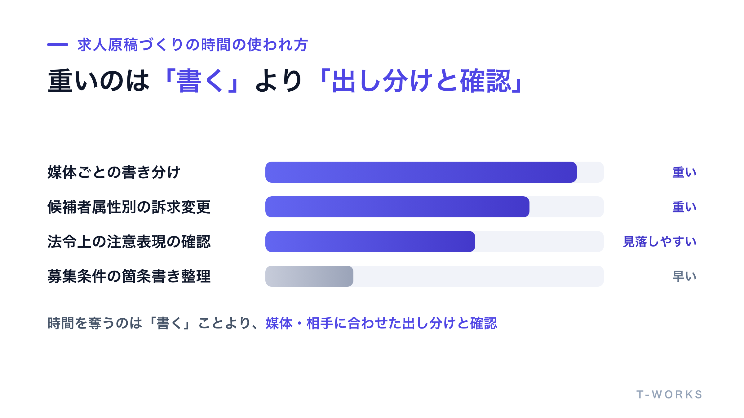 求人原稿・スカウト文づくりの作業を時間の大きさ順に並べた図