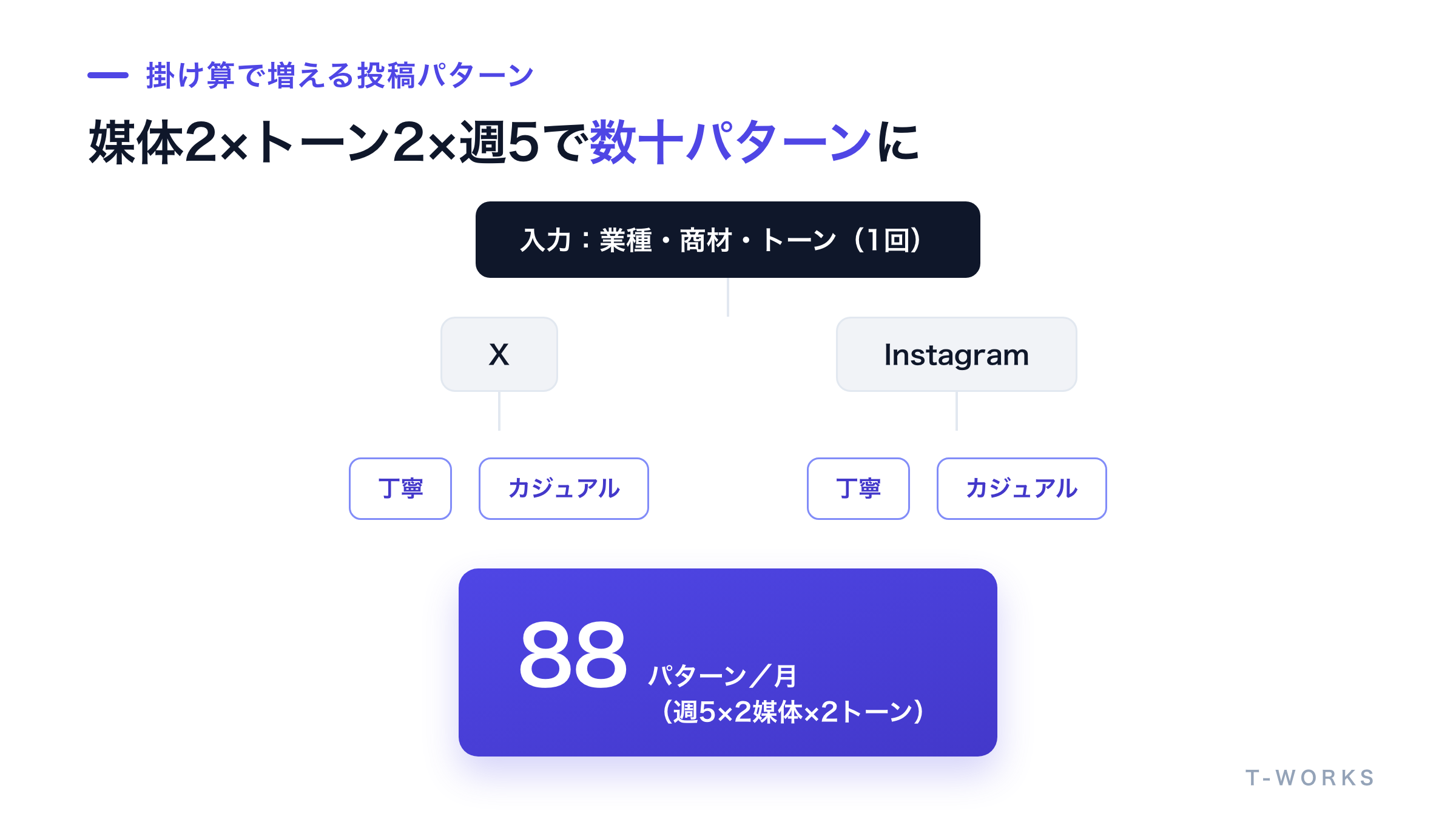 投稿媒体・トーン・投稿頻度の掛け算で運用の負荷が増える様子を示した図