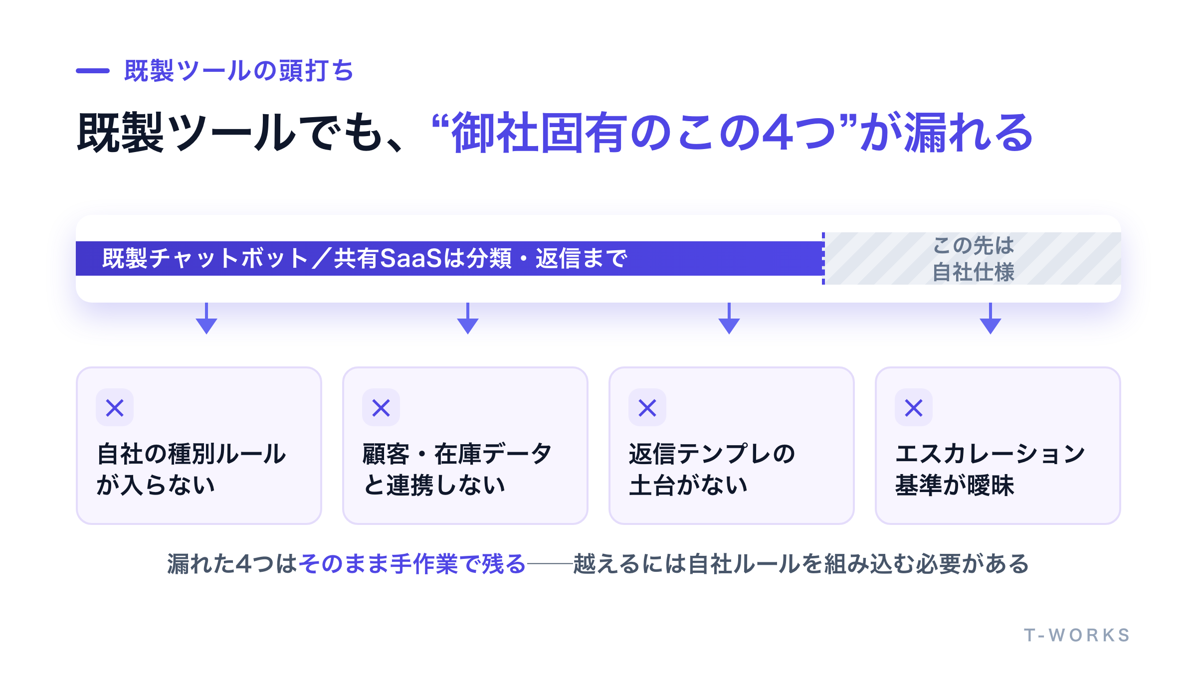 既製のチャットボットやメール共有SaaSを導入しても手作業が残る要因を並べた図
