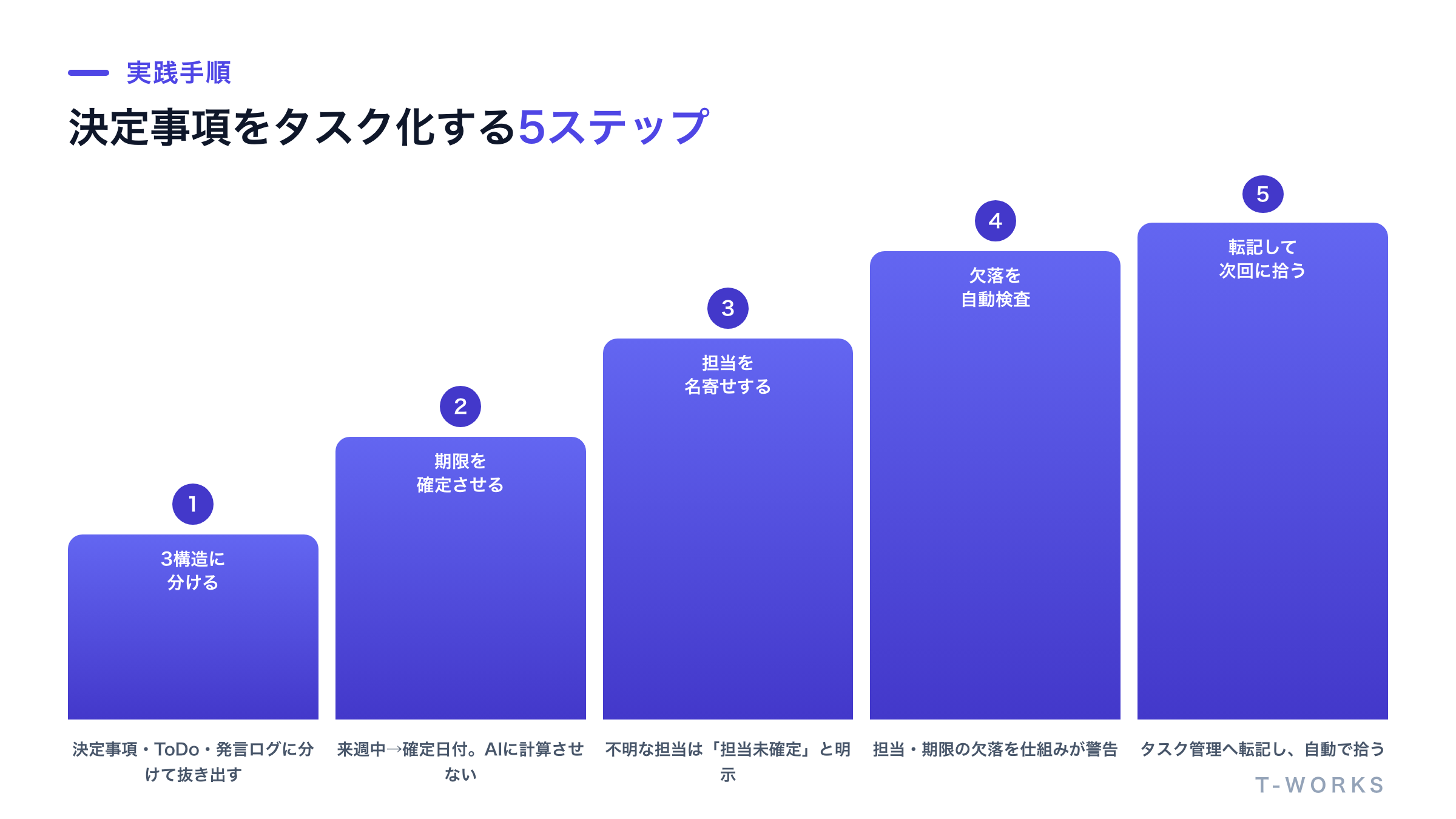 決定事項をタスク化する議事録AI設計の5ステップを示した図