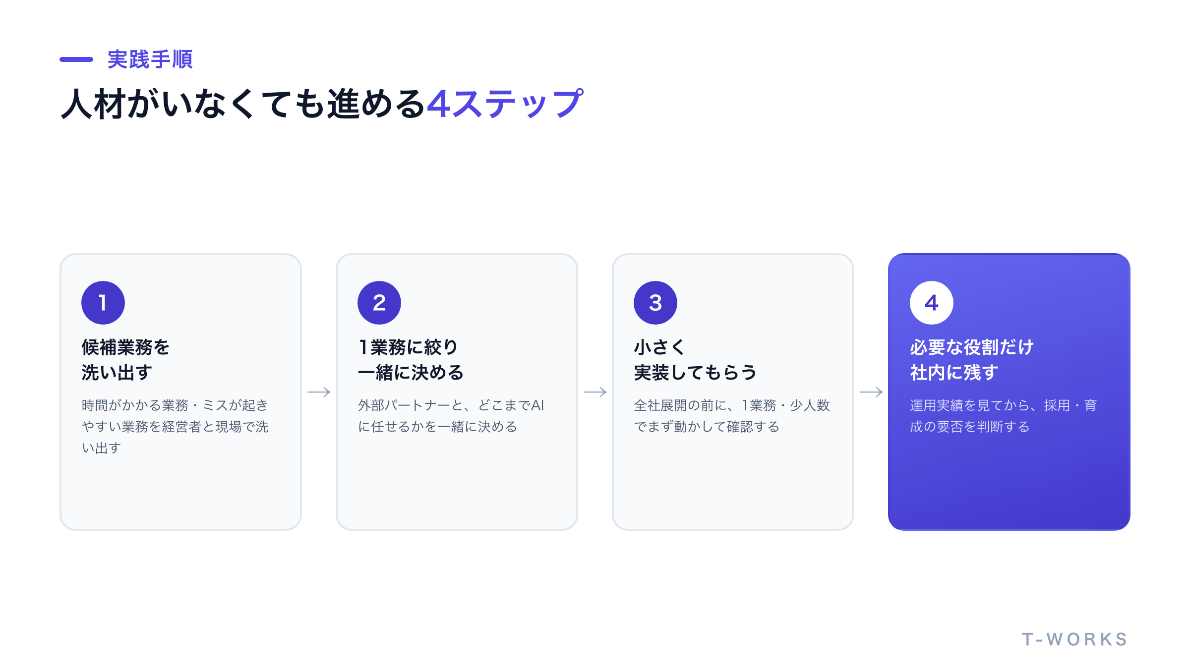 社内にAI人材がいなくてもAI導入を進める4ステップを示した図