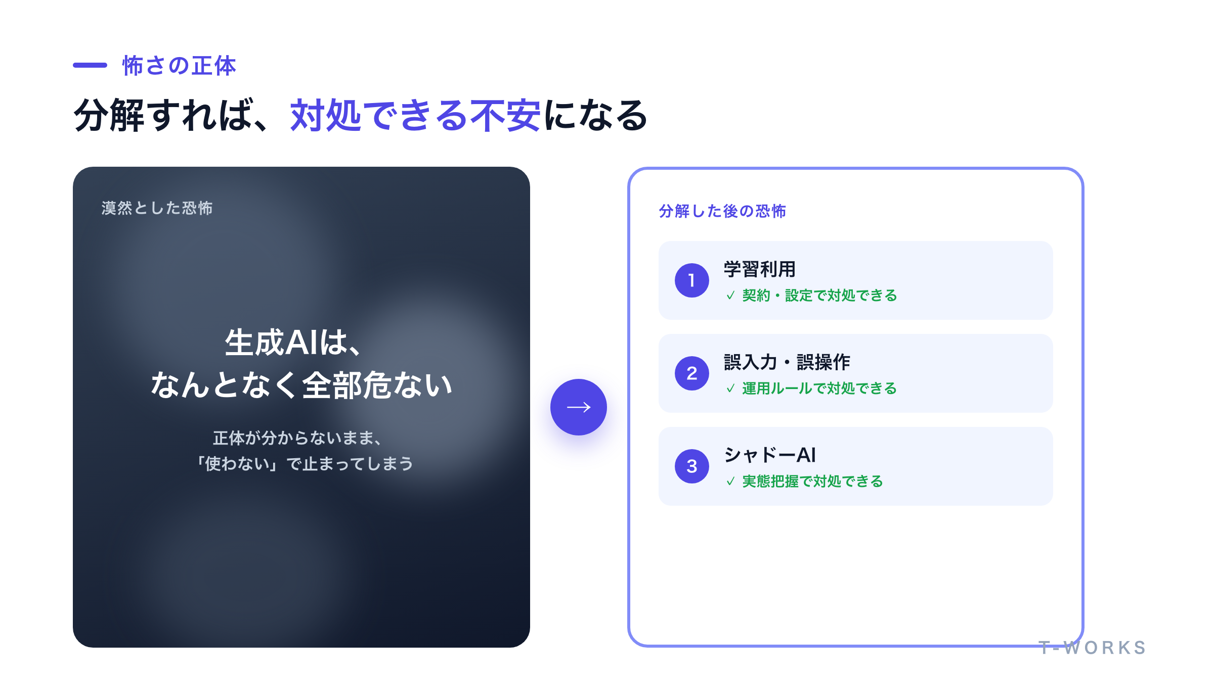 生成AIへの漠然とした不安と、分解した後の具体的なリスクを対比した図