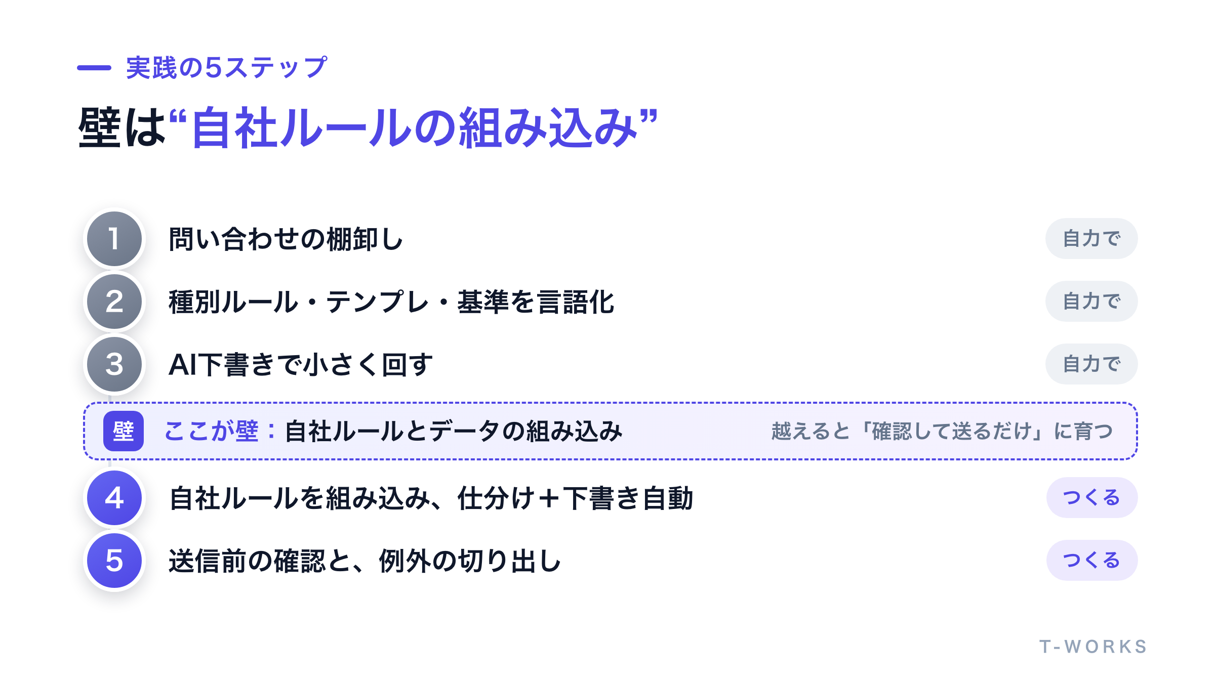 問い合わせメール対応を半自動化する5ステップのプロセス図