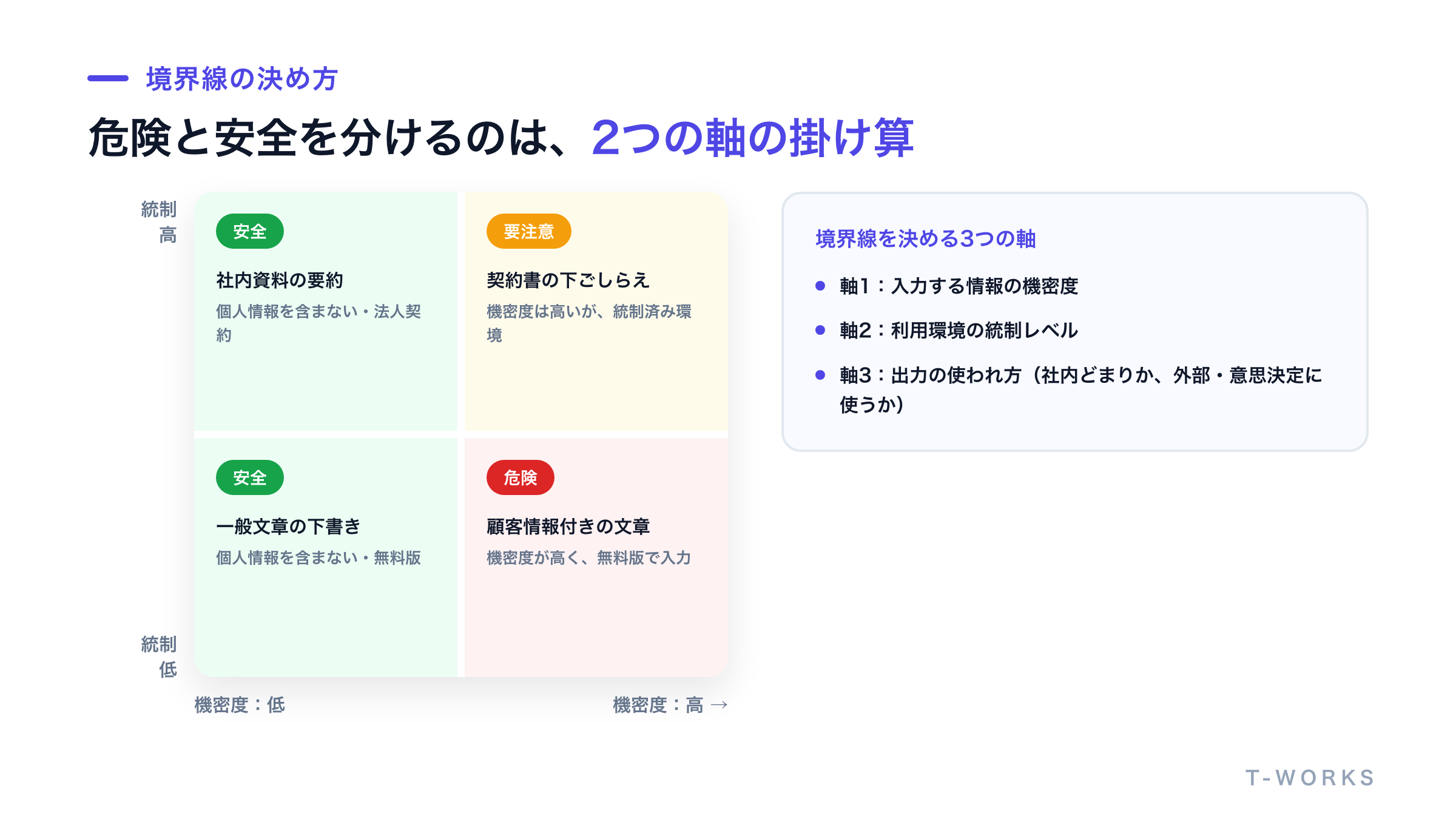 情報の機密度と利用環境の統制レベルの2軸で安全ゾーンと危険ゾーンを示した図