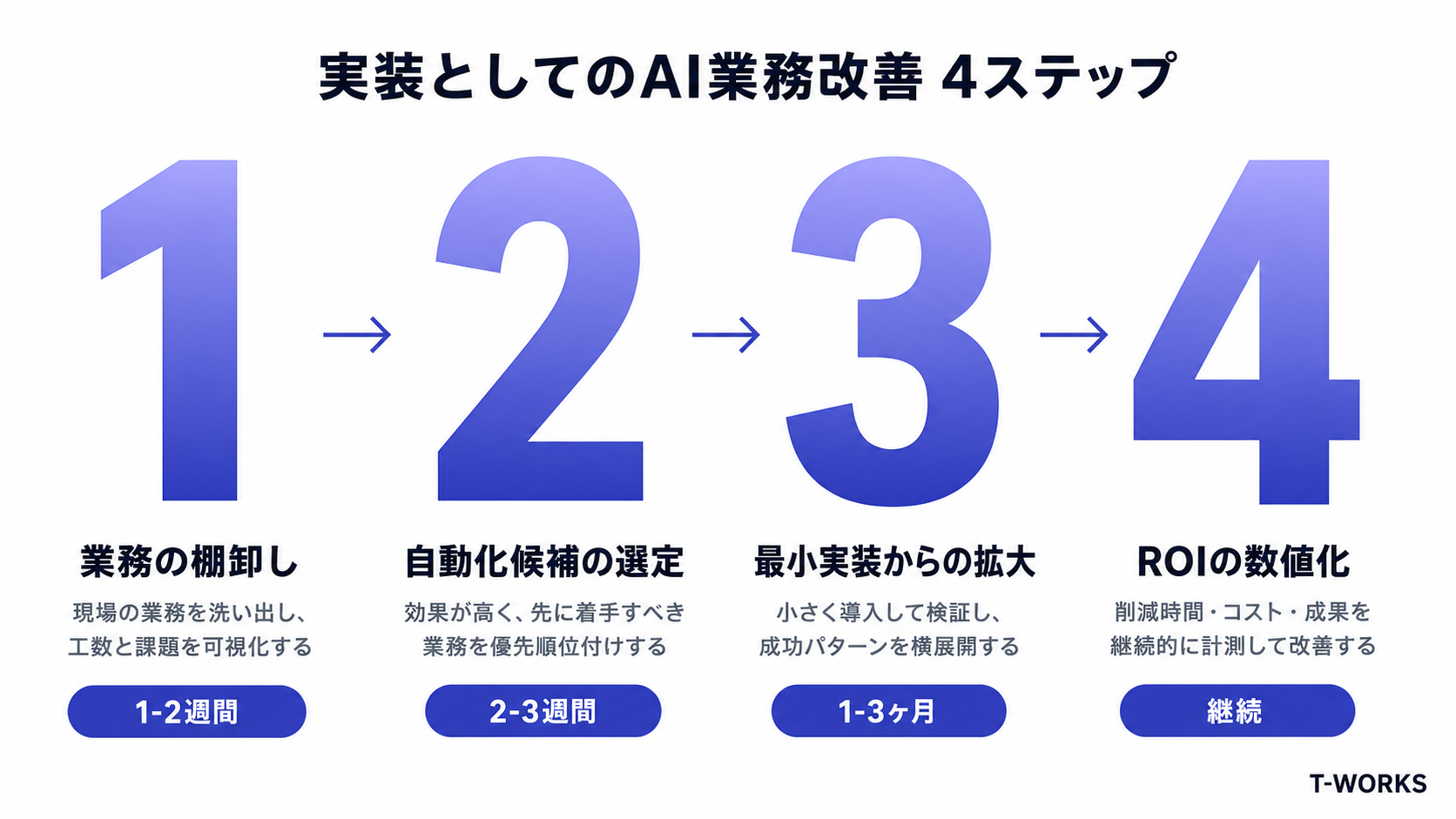実装としてのAI業務改善 4ステップ
