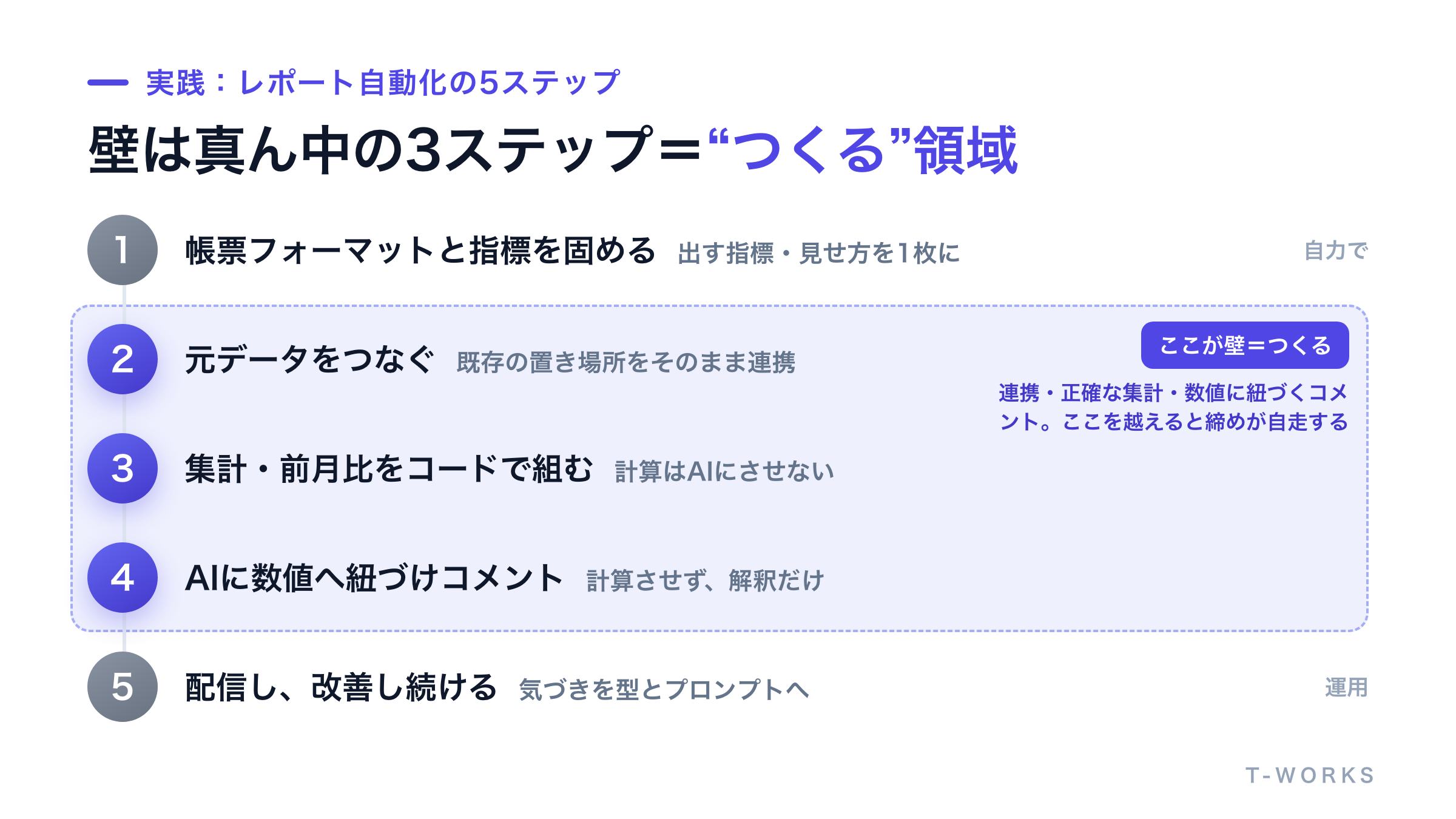 レポート自動化を進める5ステップのプロセス図