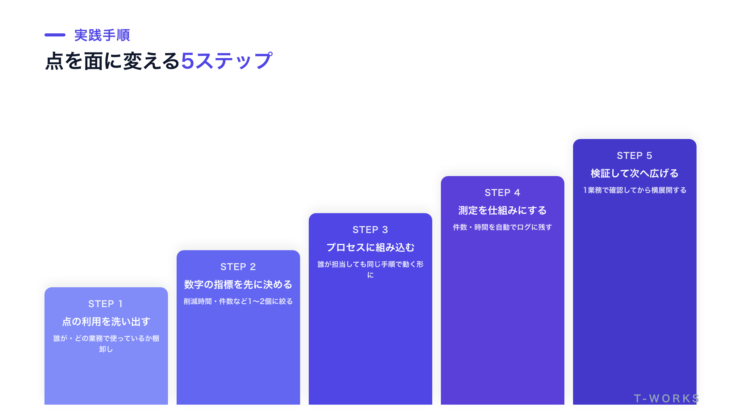 点の利用を面の成果に変える5つのステップを、階段を上るように示した図