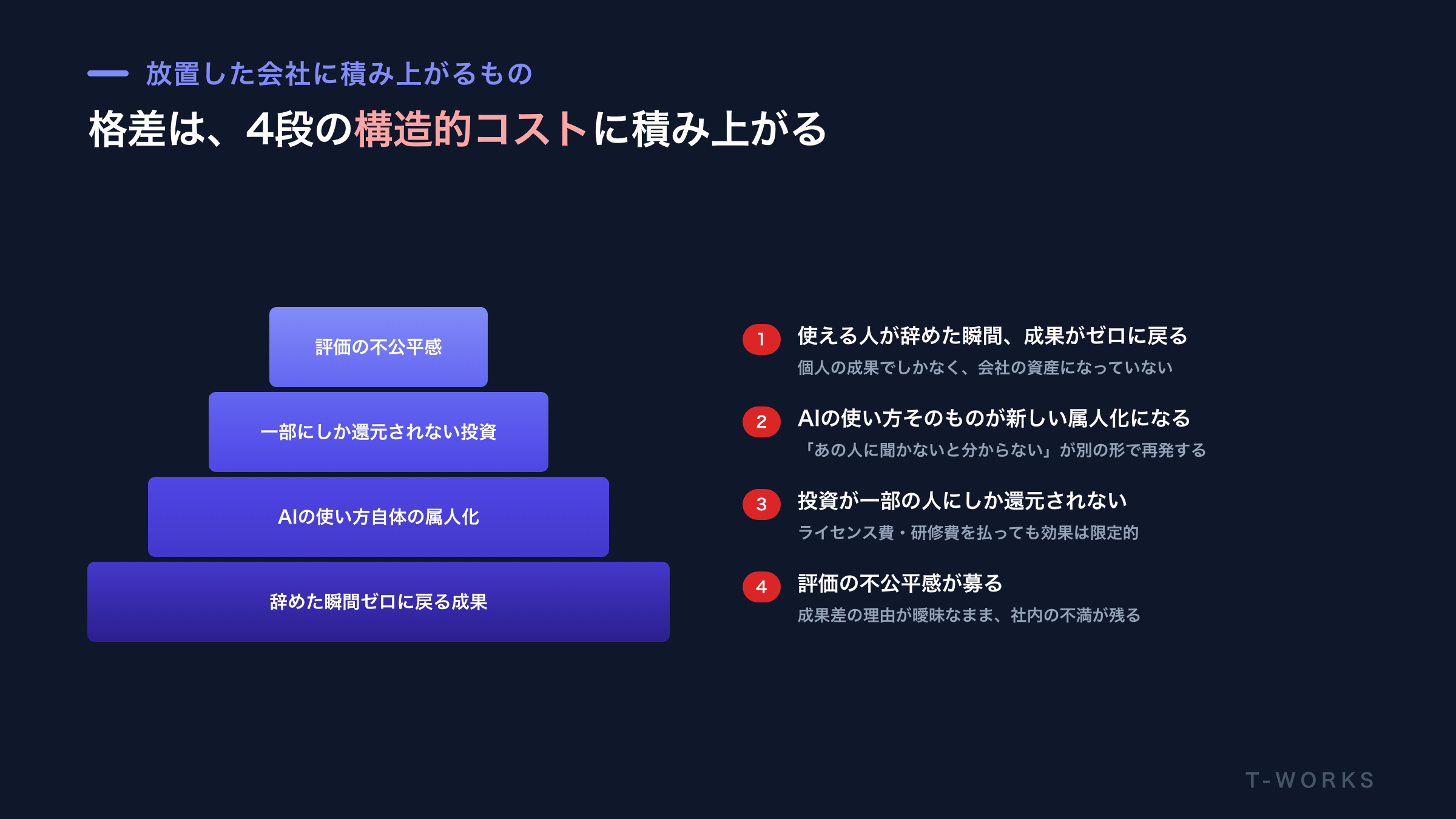 二極化を放置した会社に積み重なる4つのコストを層状に示した図