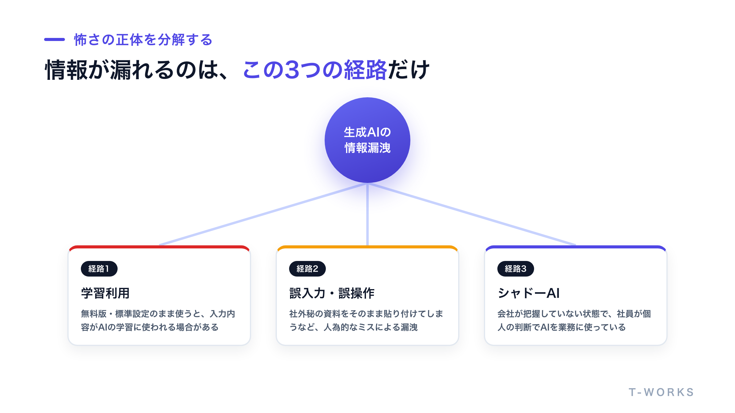 生成AIで情報が漏れる学習利用・誤入力誤操作・シャドーAIの3つの経路を示した図
