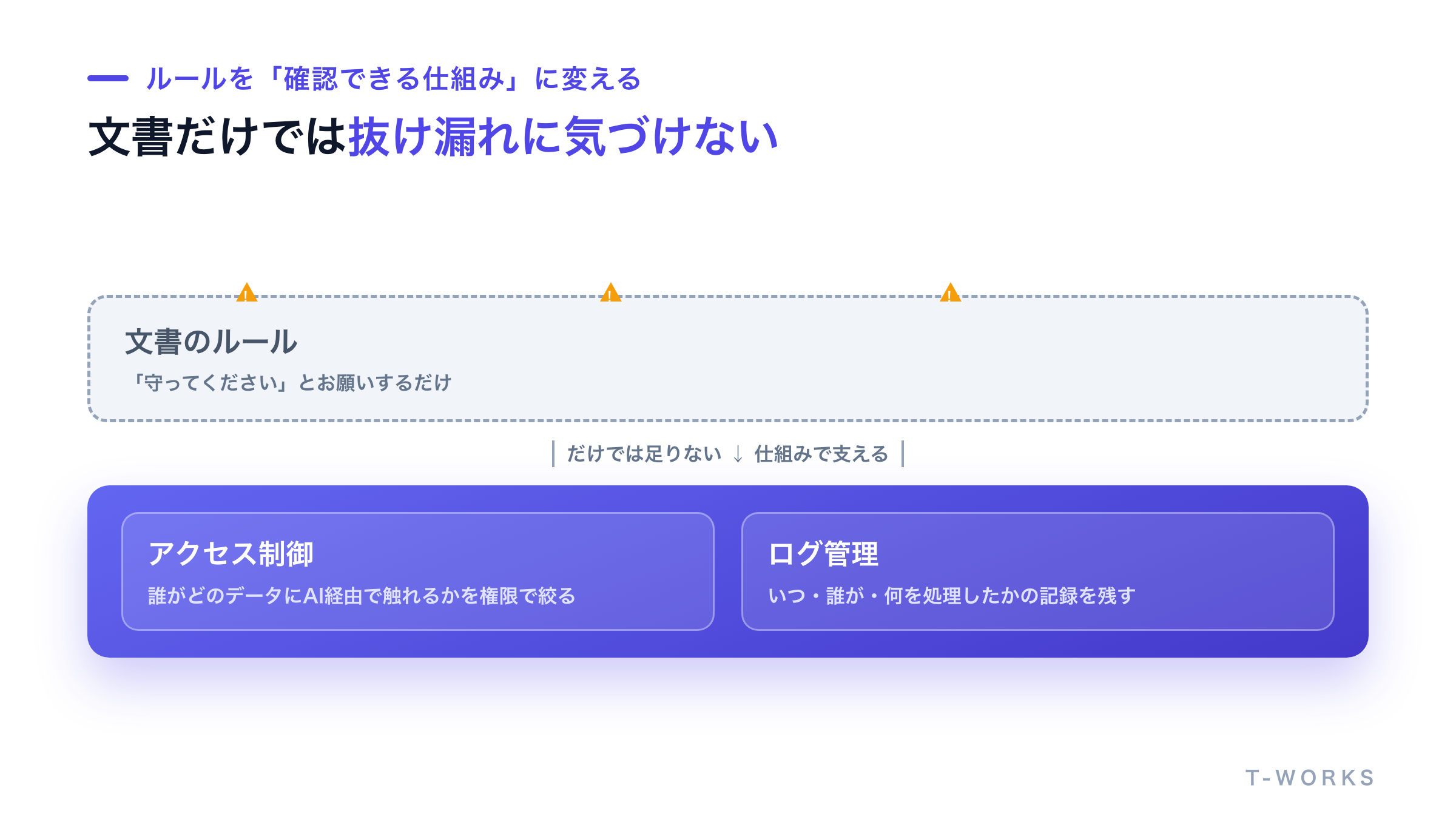 文書だけのルールと、システムで統制する仕組みの違いを示した層構造の図