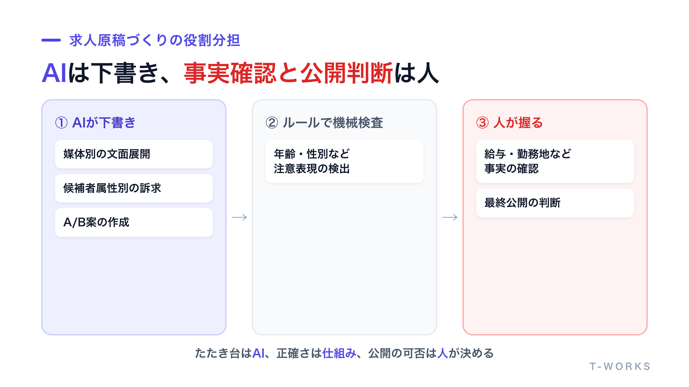 求人原稿づくりの各作業でAIが下書きする範囲と人が最終判断する範囲を左右に分けた図