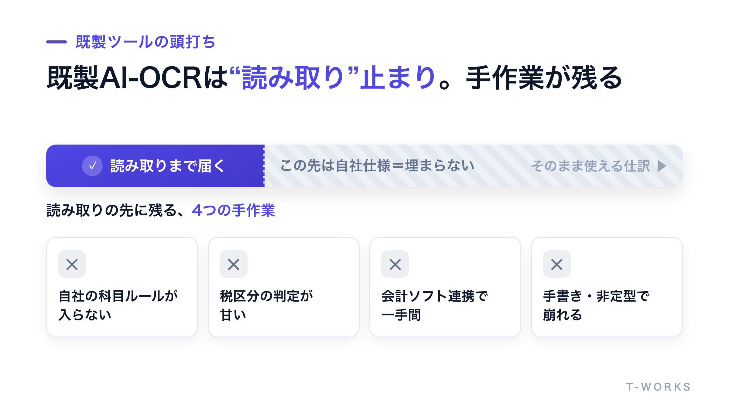 既製のAI-OCRを導入しても手作業が残る要因を並べた図