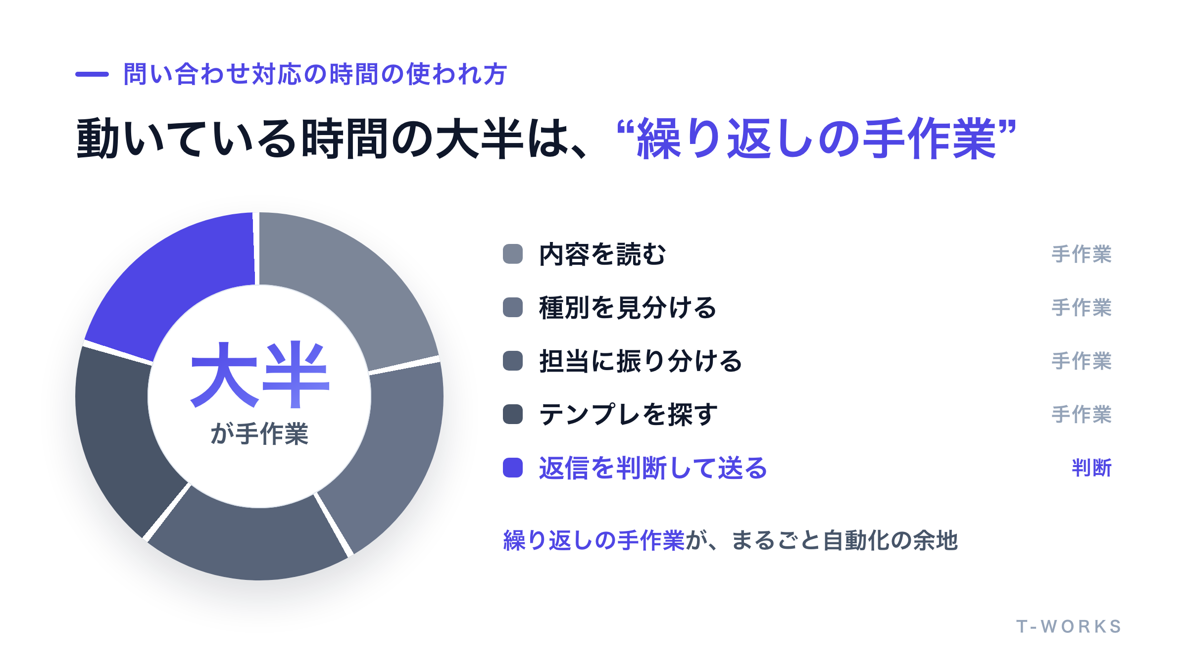 問い合わせメール対応の作業を工程ごとに分解した図