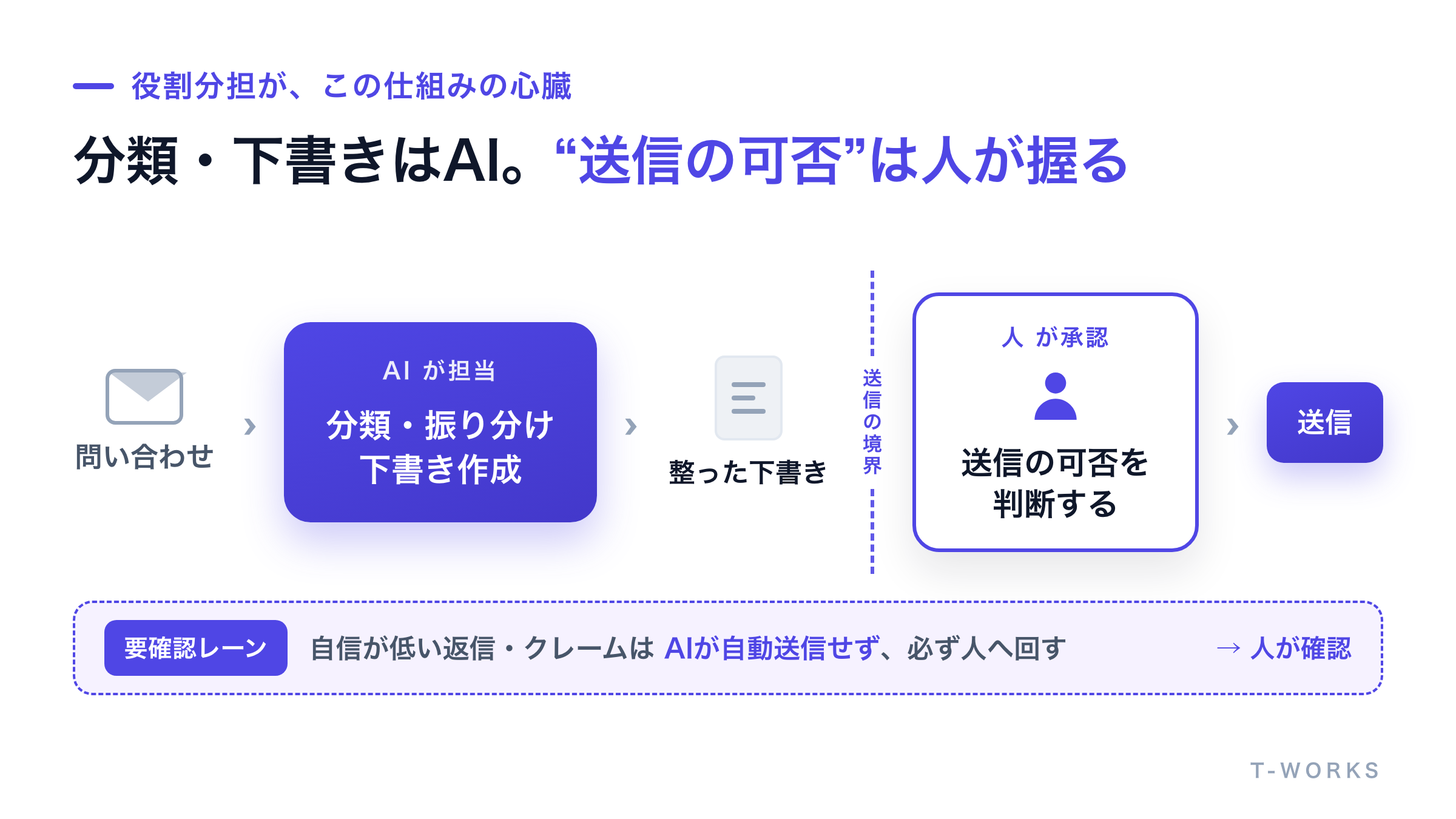 問い合わせの分類と下書きはAI、送信の可否判断は人が行う分離を示した図