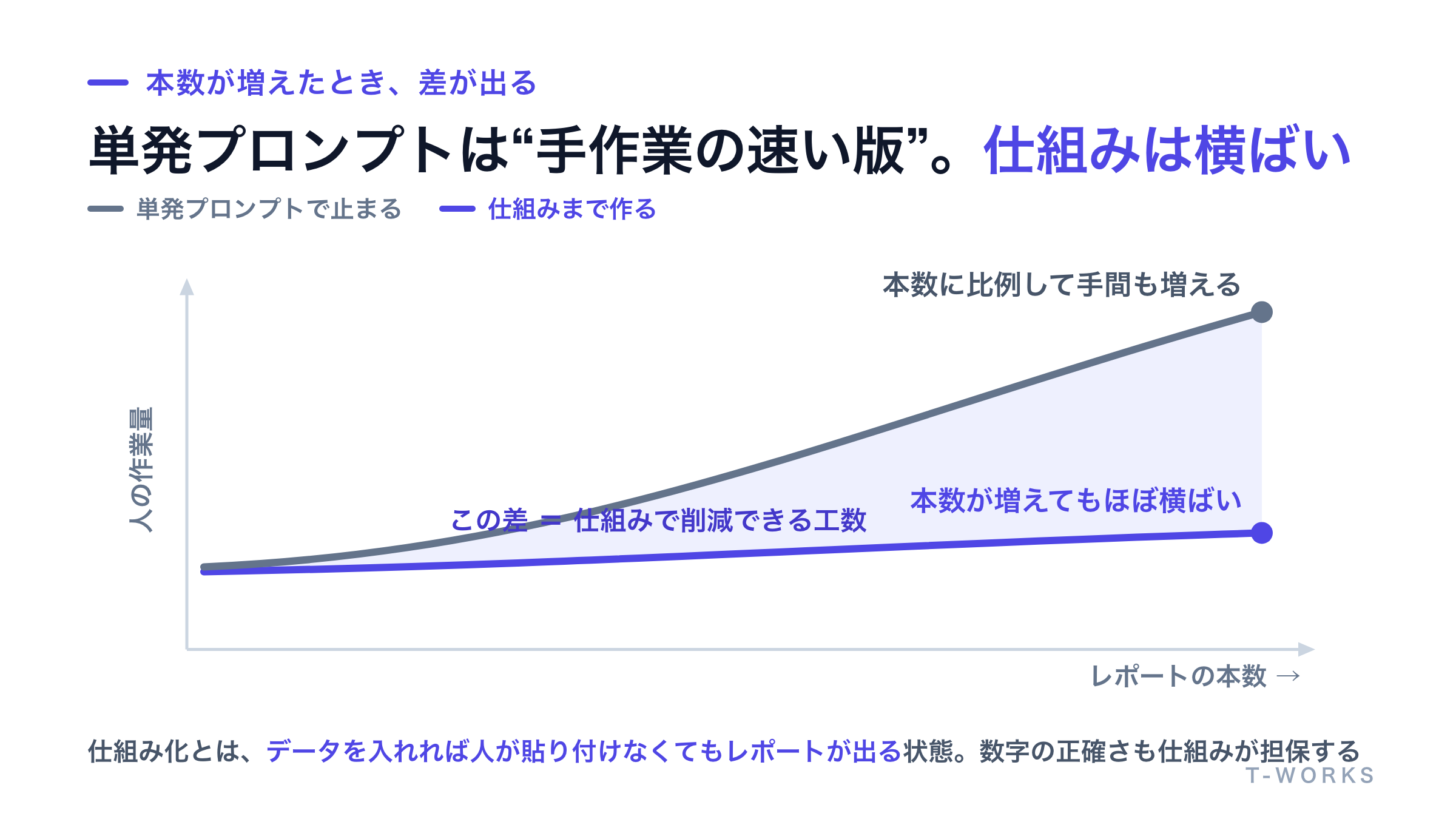 単発プロンプトで止まる場合と仕組みまで作る場合の違いを対比した図