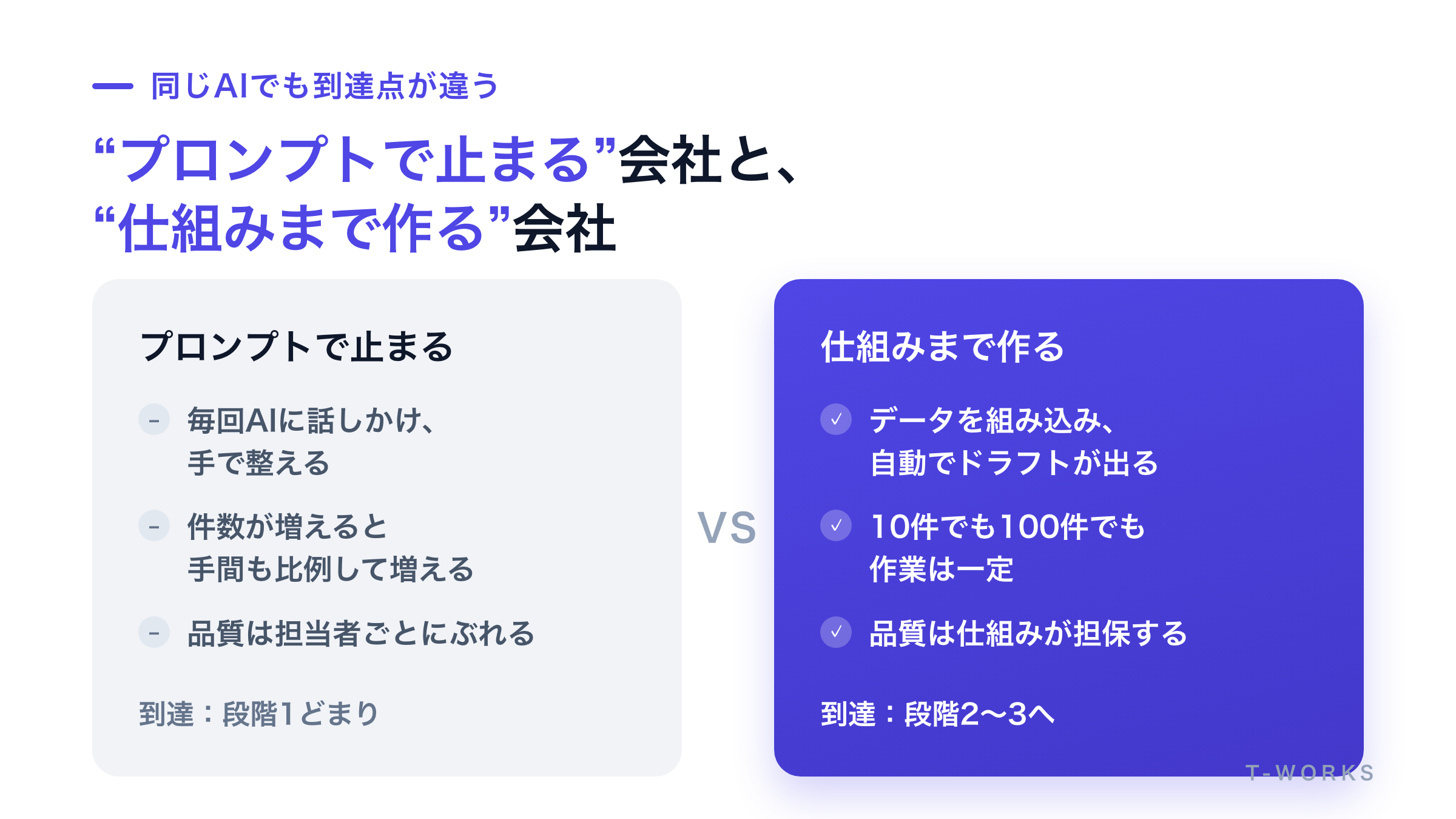 プロンプトで止まる場合と仕組みまで作る場合の違いを対比した図