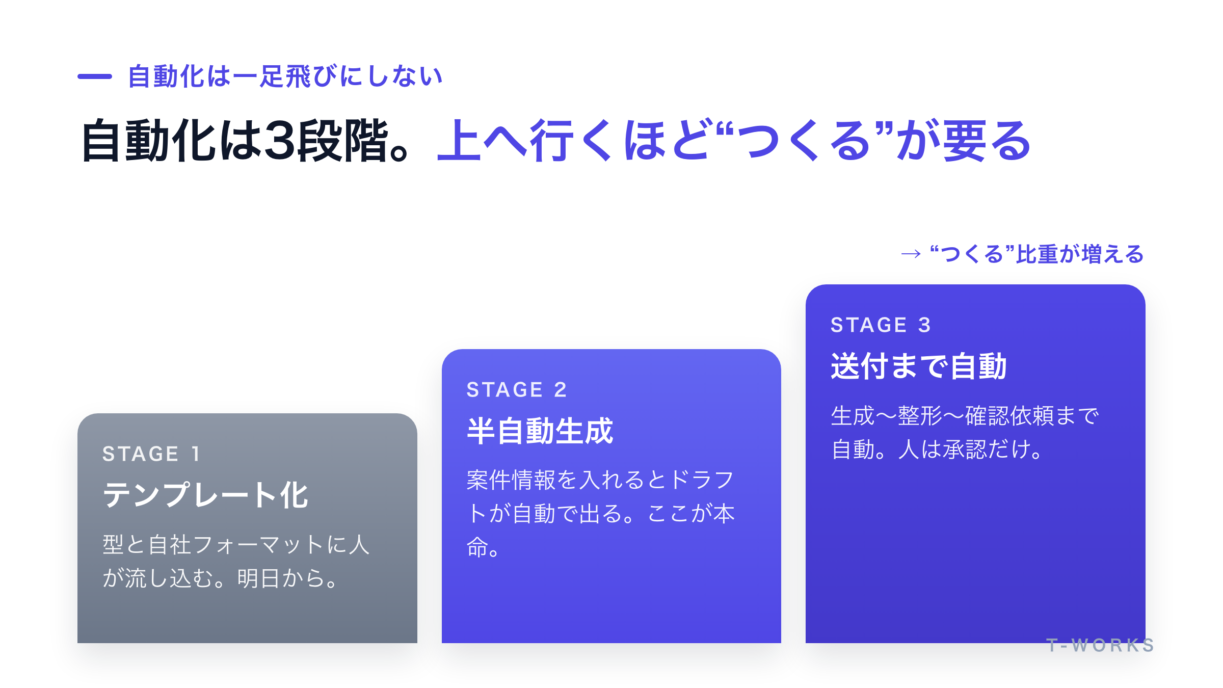 見積書・提案書自動化の3段階を示したステップ図