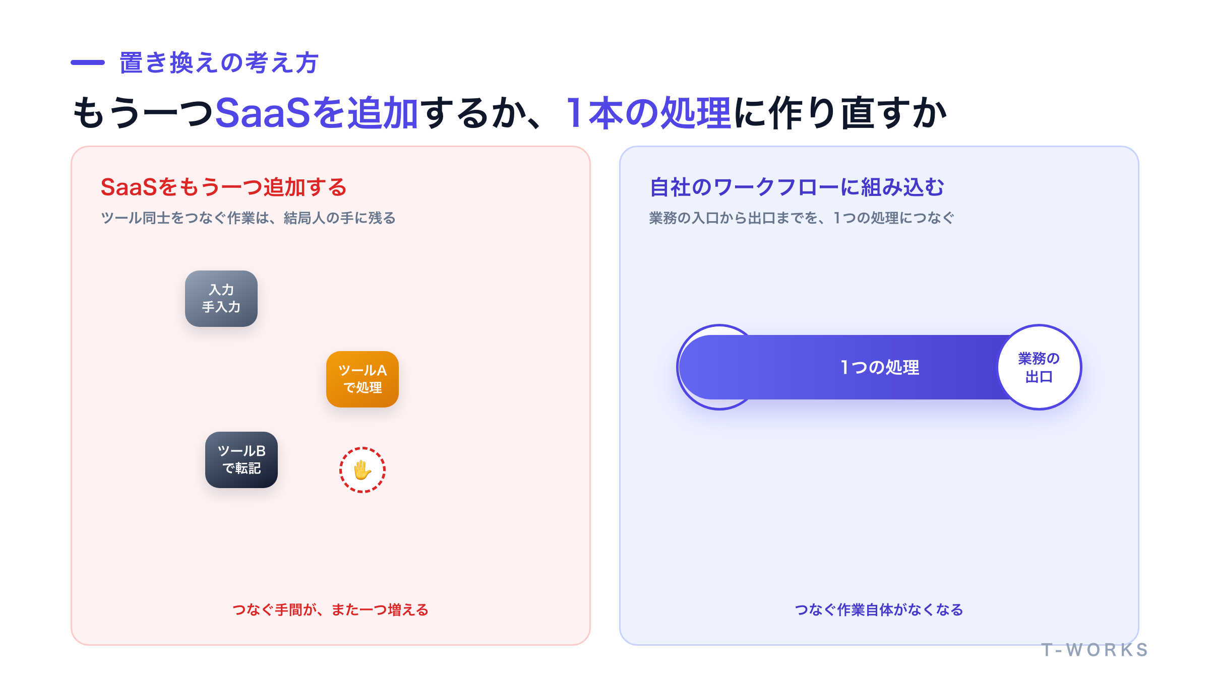 左に乱雑に散らばった複数のツールアイコンが人の手で繋がれている様子、右に1本の処理パイプへ収束していく様子を対比させた図