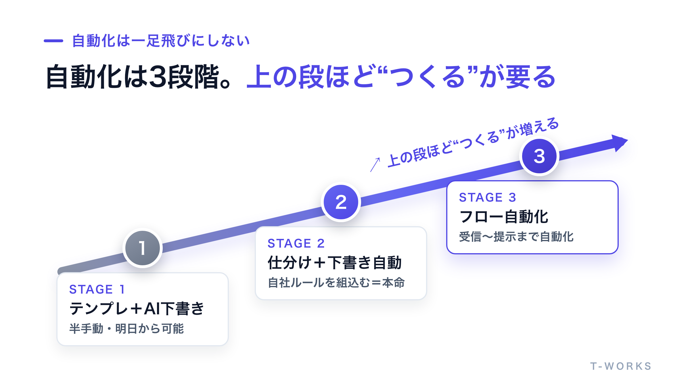 問い合わせ対応の自動化の3段階を示したステップ図