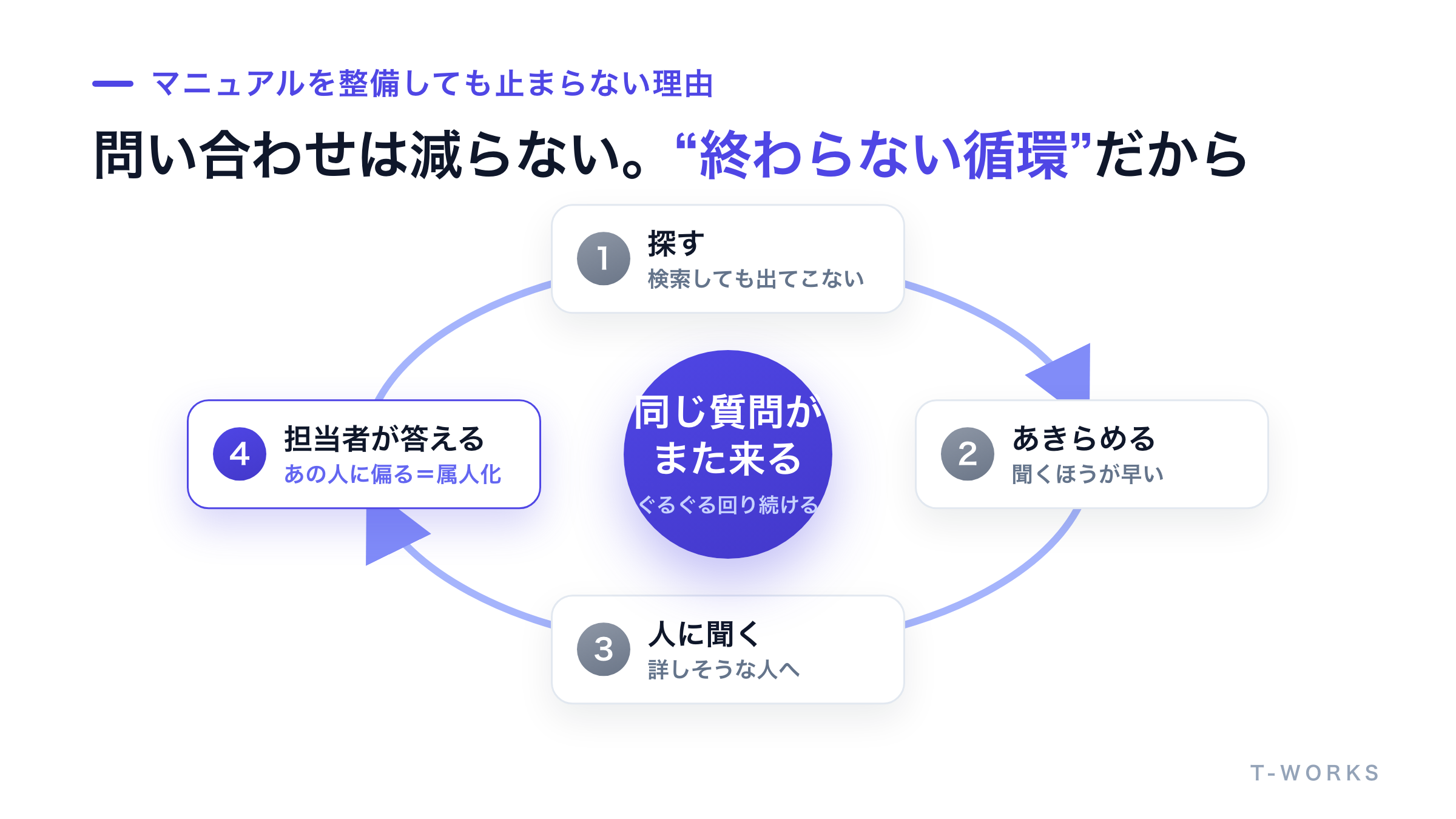 社内問い合わせが「探す・あきらめる・聞く・答える」で循環する構造の図