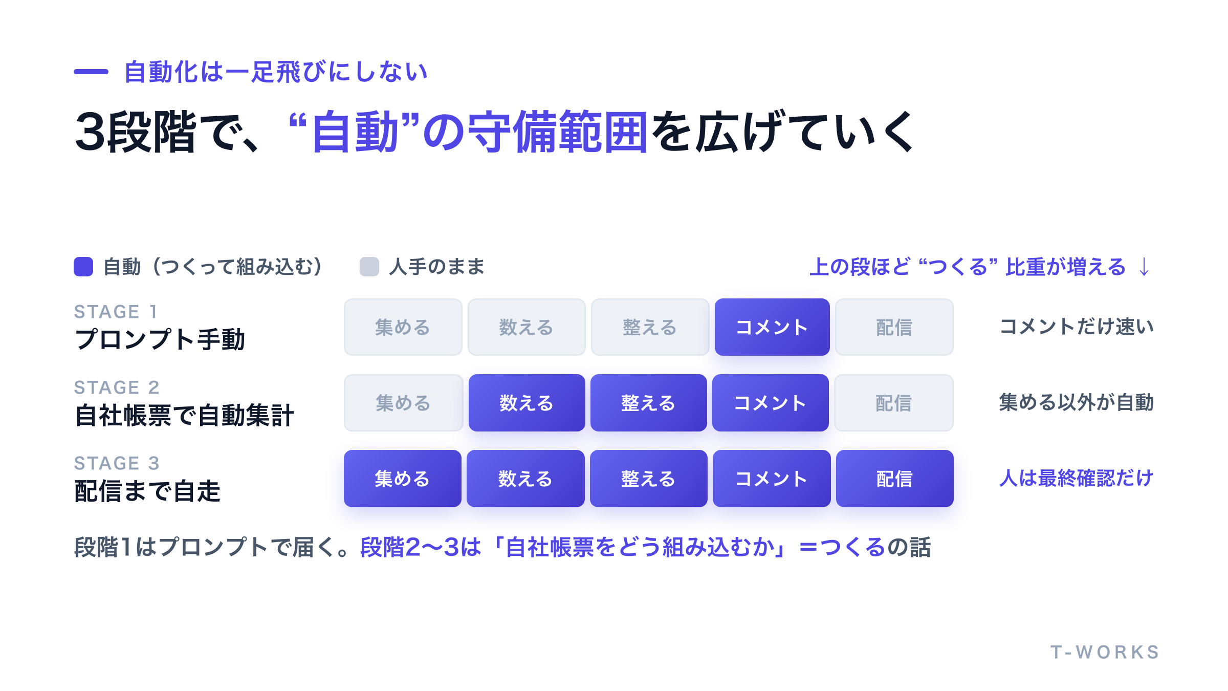 レポート自動化の3段階を示したステップ図