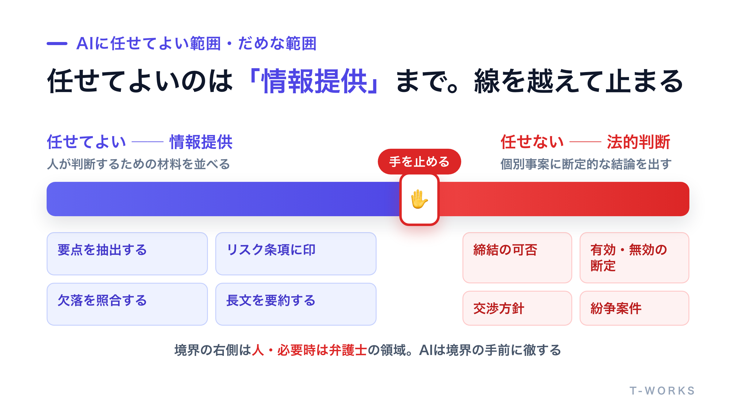 AIに任せてよい範囲とだめな範囲を、情報提供と法的判断の境界で分けた図