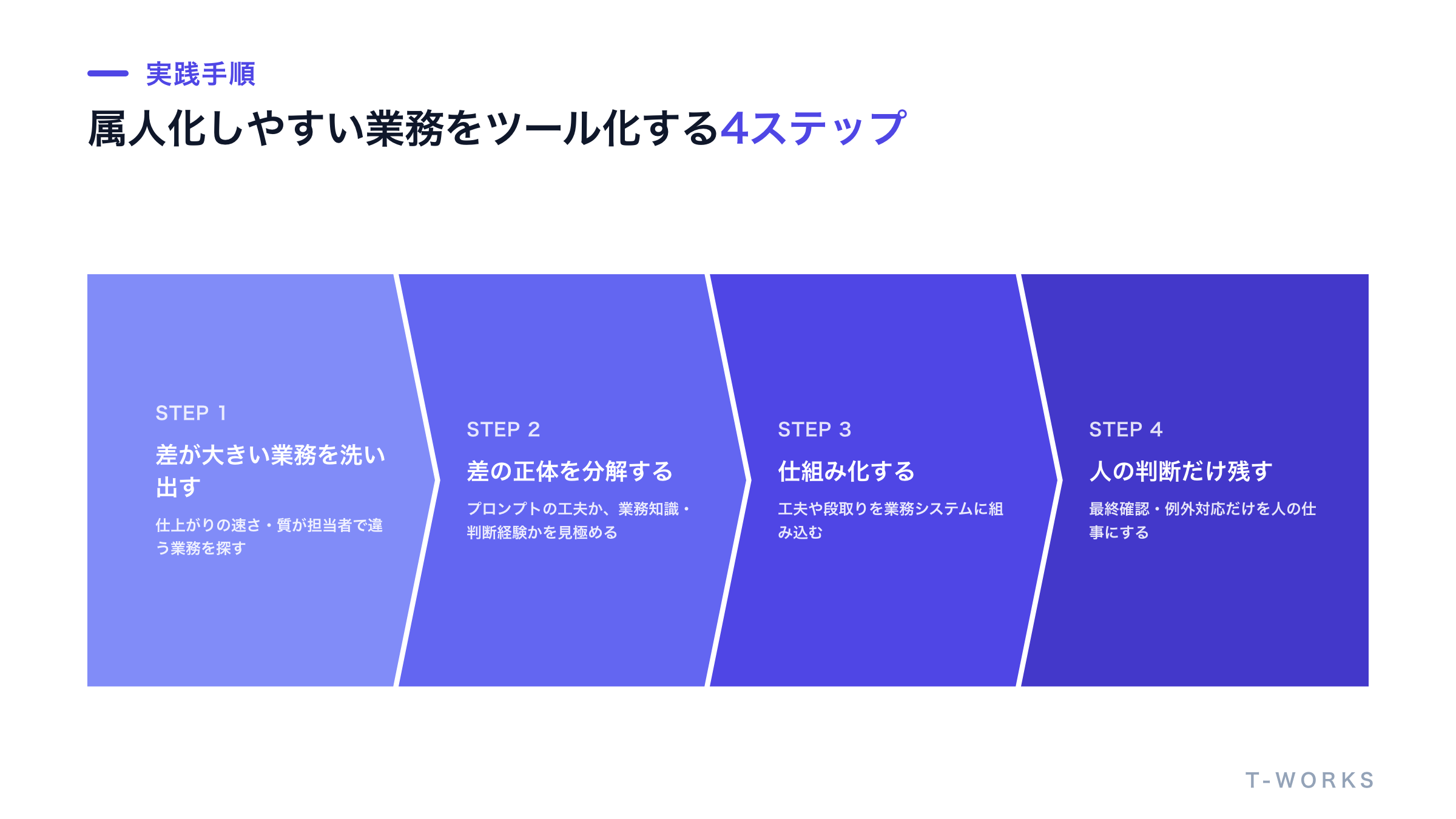 属人化しやすい業務をツール化する4ステップを帯状に示した図