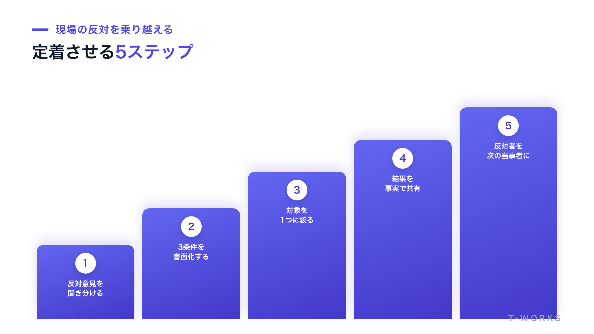 現場の反対を乗り越えて定着させる5ステップを示した図