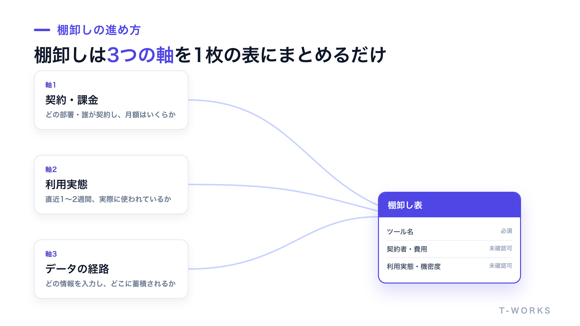 契約・課金、利用実態、データの経路という3つの調査軸が1枚の棚卸し表に集約されていく様子を示した図