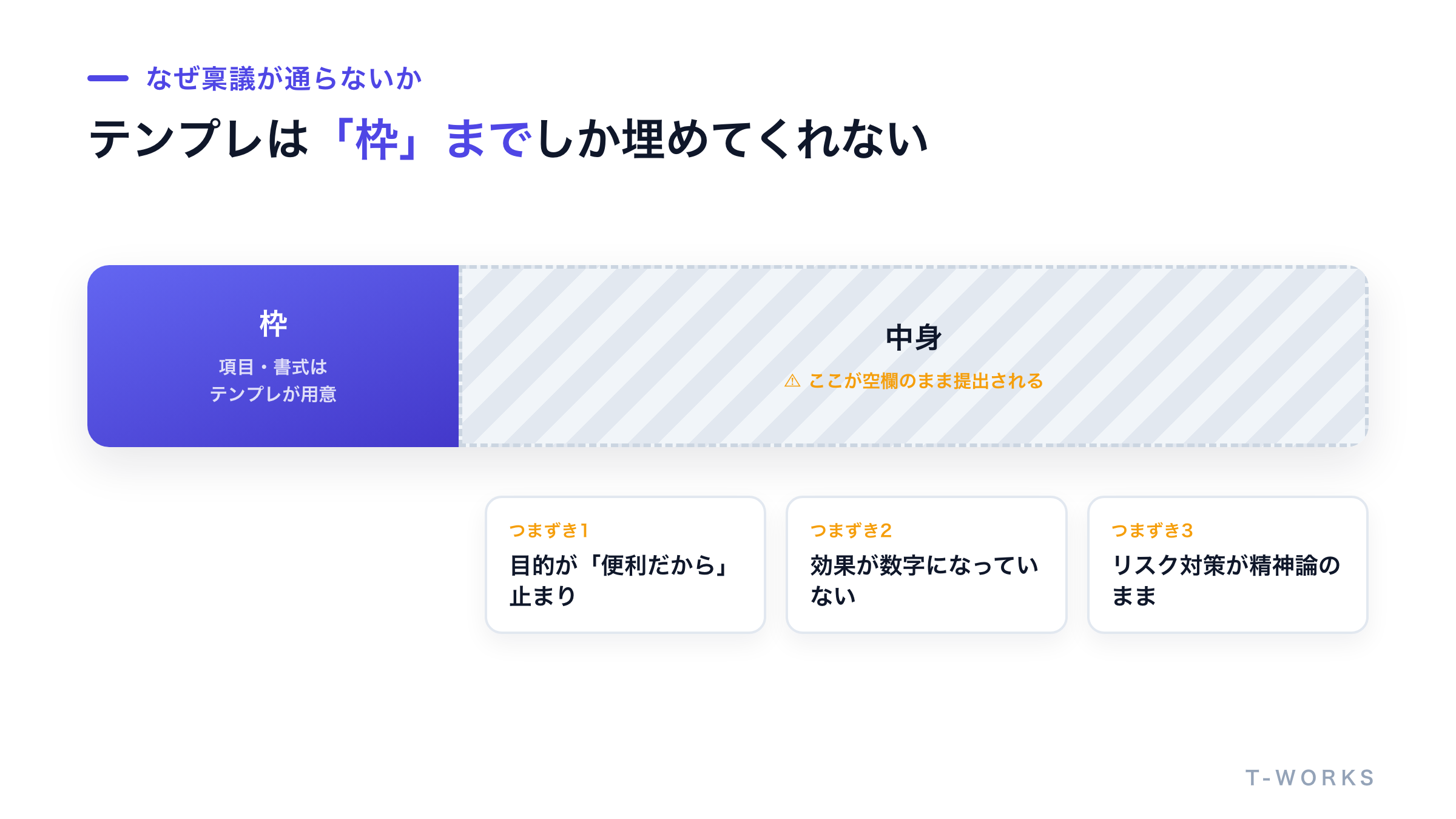 稟議書のテンプレートが埋める枠と、自社で埋めるべき中身の比率を示した図