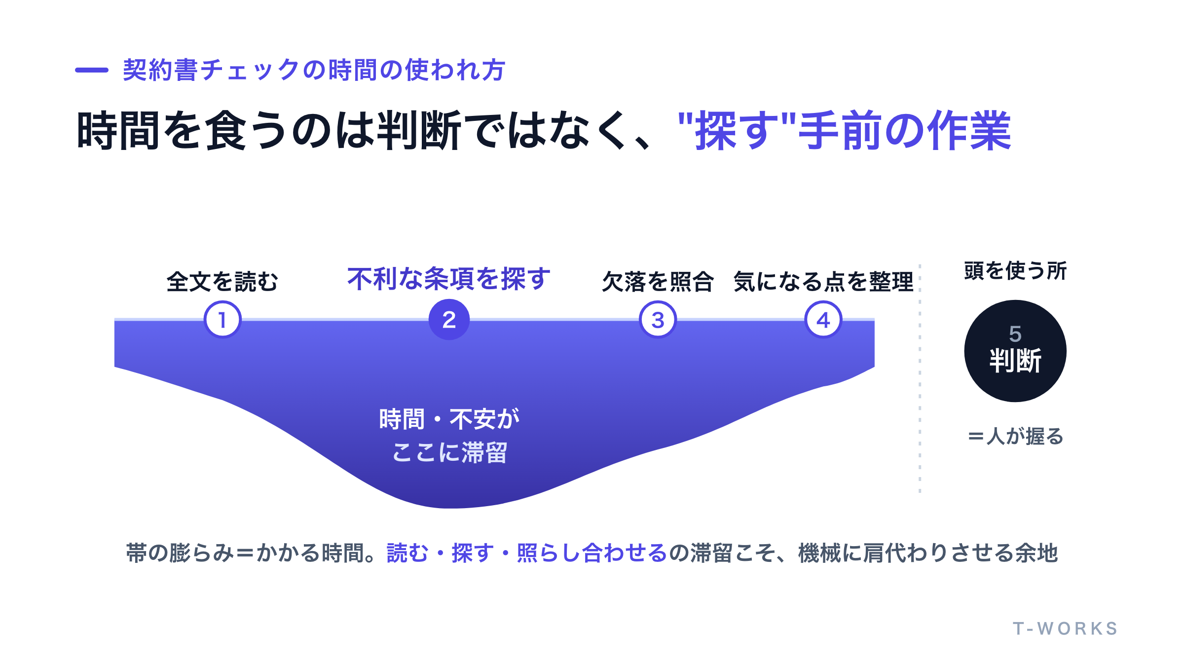 契約書チェックの作業を工程ごとに分解した図