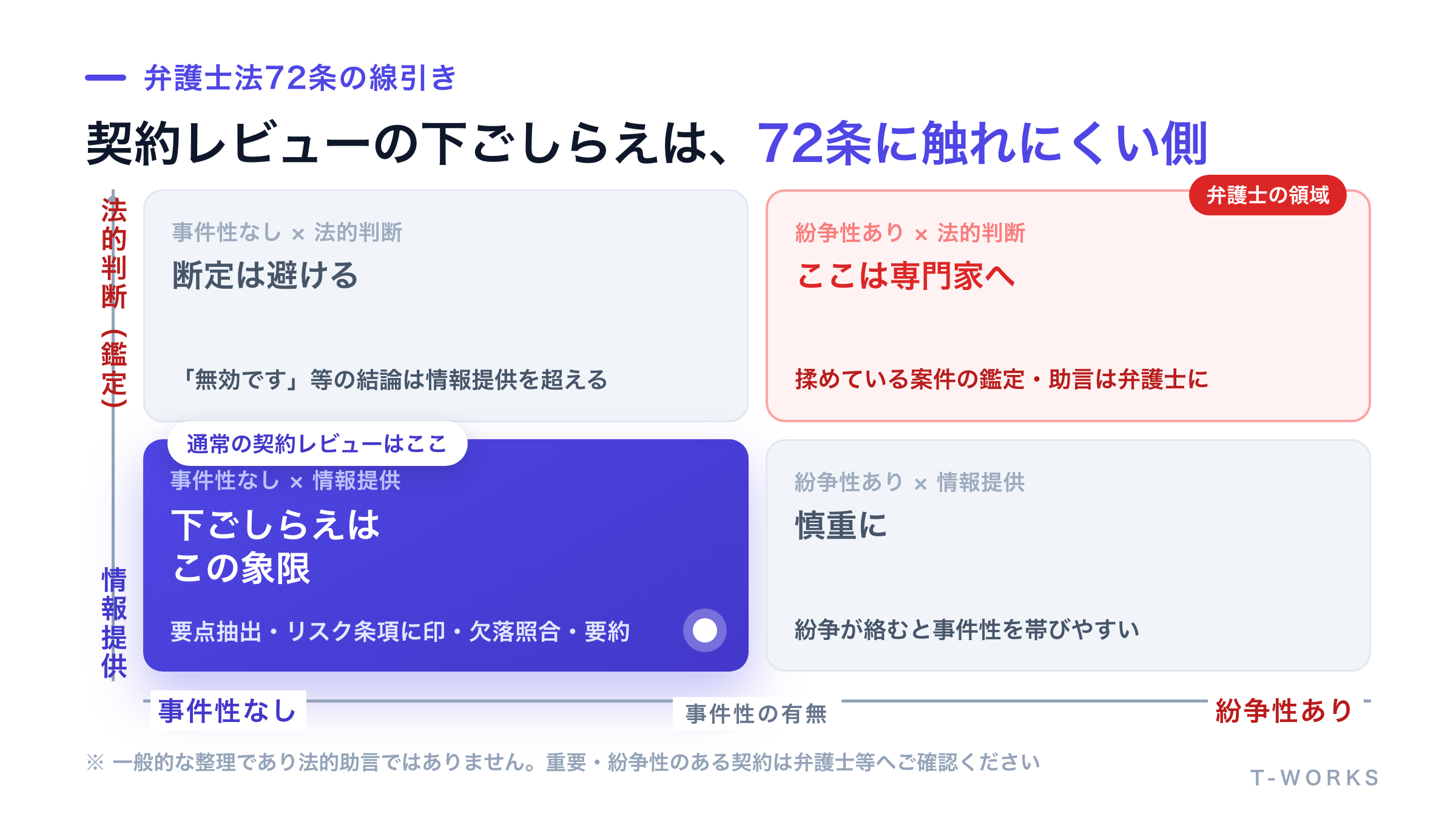 弁護士法72条に触れるかを「事件性の有無」と「情報提供か法的判断か」の2軸で判定し、通常の契約レビューの下ごしらえが安全側に位置することを示した図