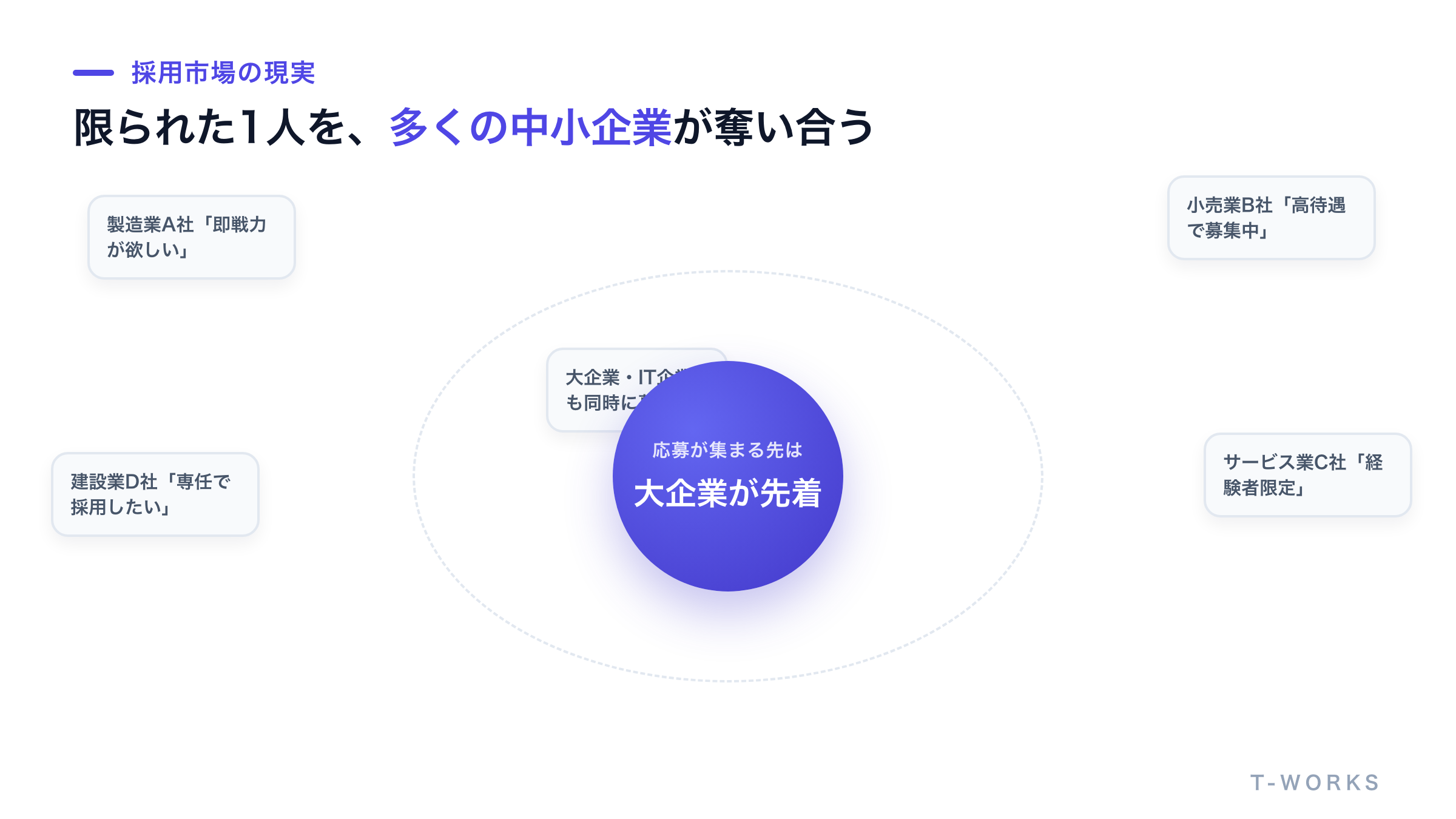 限られたAI人材を、多くの中小企業が奪い合う構造を示した図