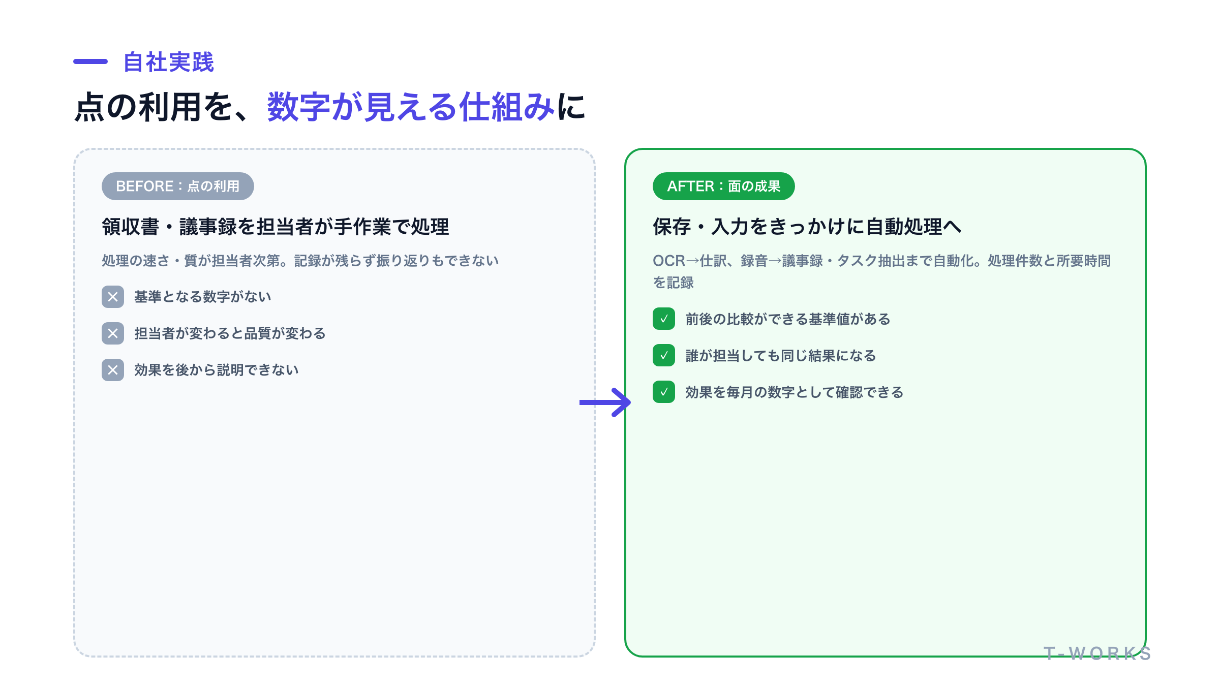 点の利用を仕組みに置き換える前後で、処理が属人的で数字も残らない状態から、自動処理とログ記録が残る状態へ変わる様子を示した図