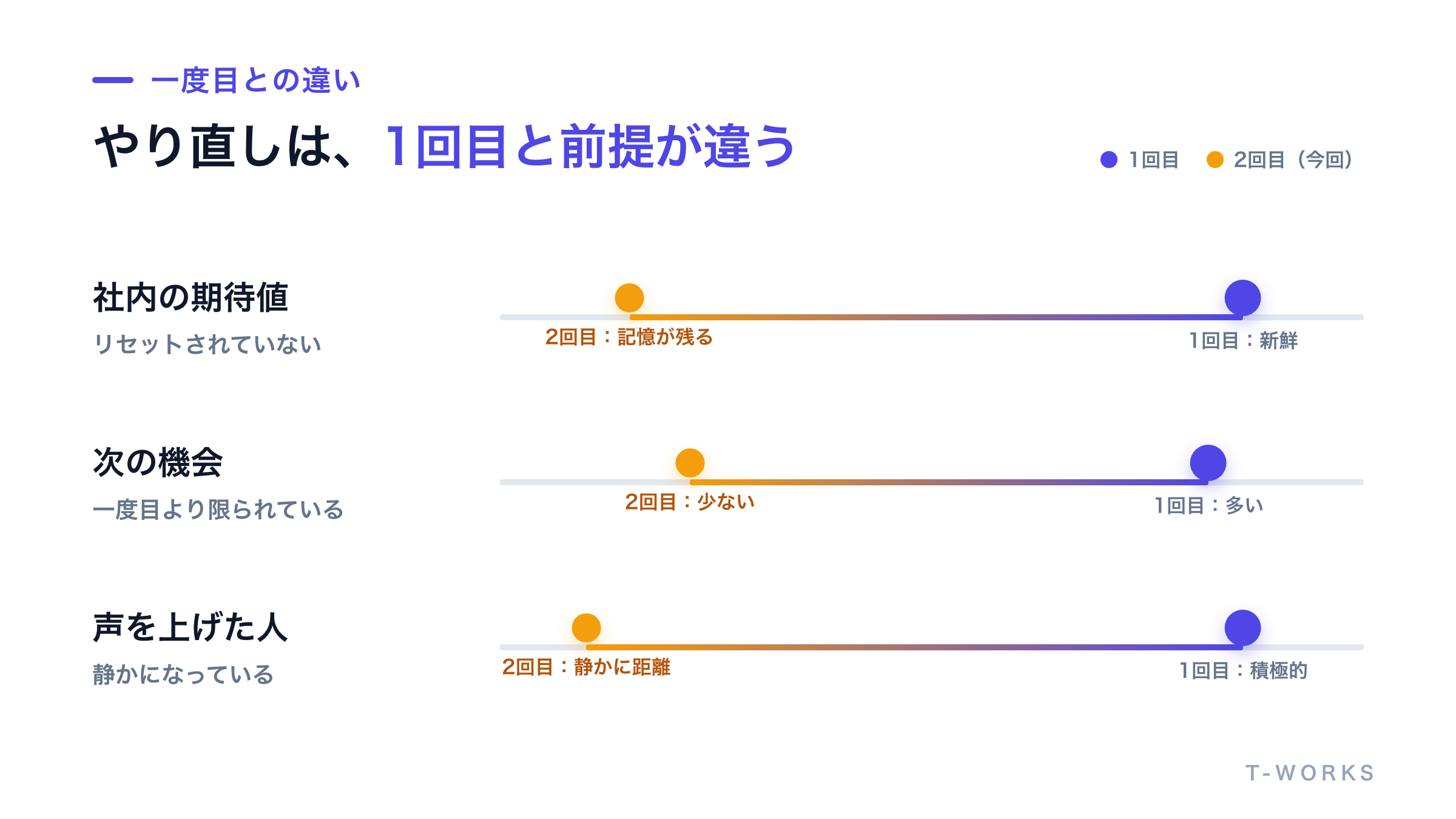 期待値のリセット不足・機会の希少化・静かな距離という2回目特有の3つの違いを示した図