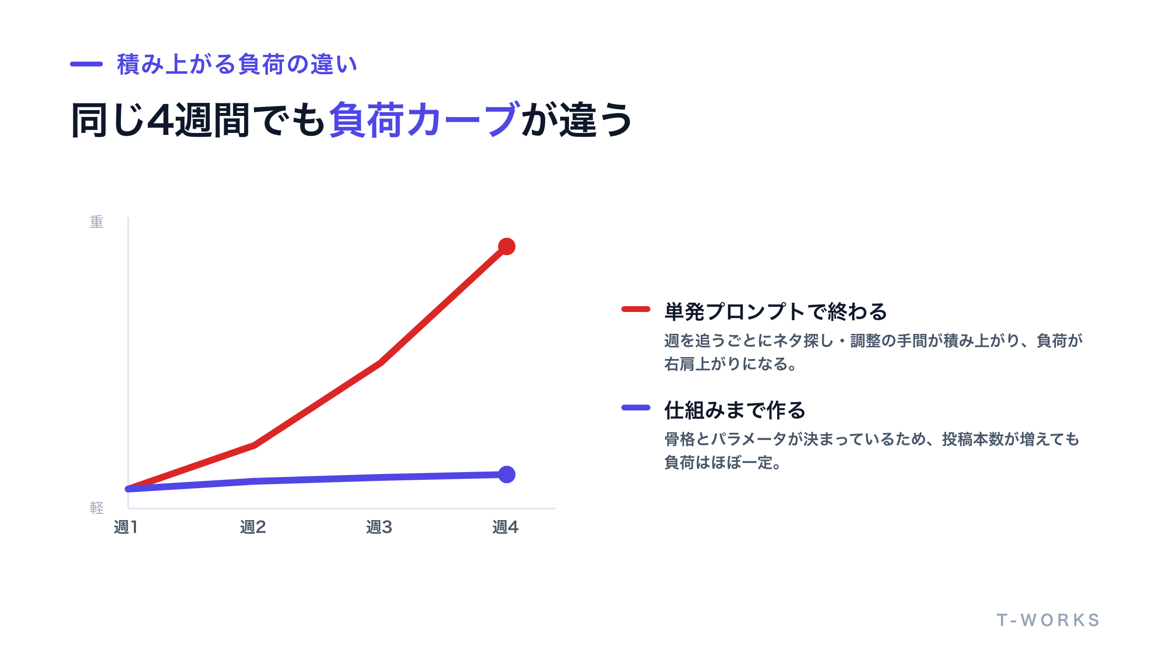 単発プロンプトを毎回使う場合と仕組みまで作る場合の運用負荷の違いを示した図