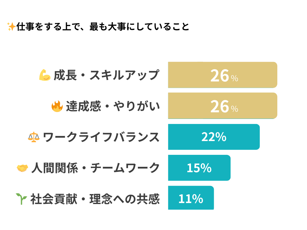 インターグ社員が仕事で大切にしている価値観に関するアンケート結果。